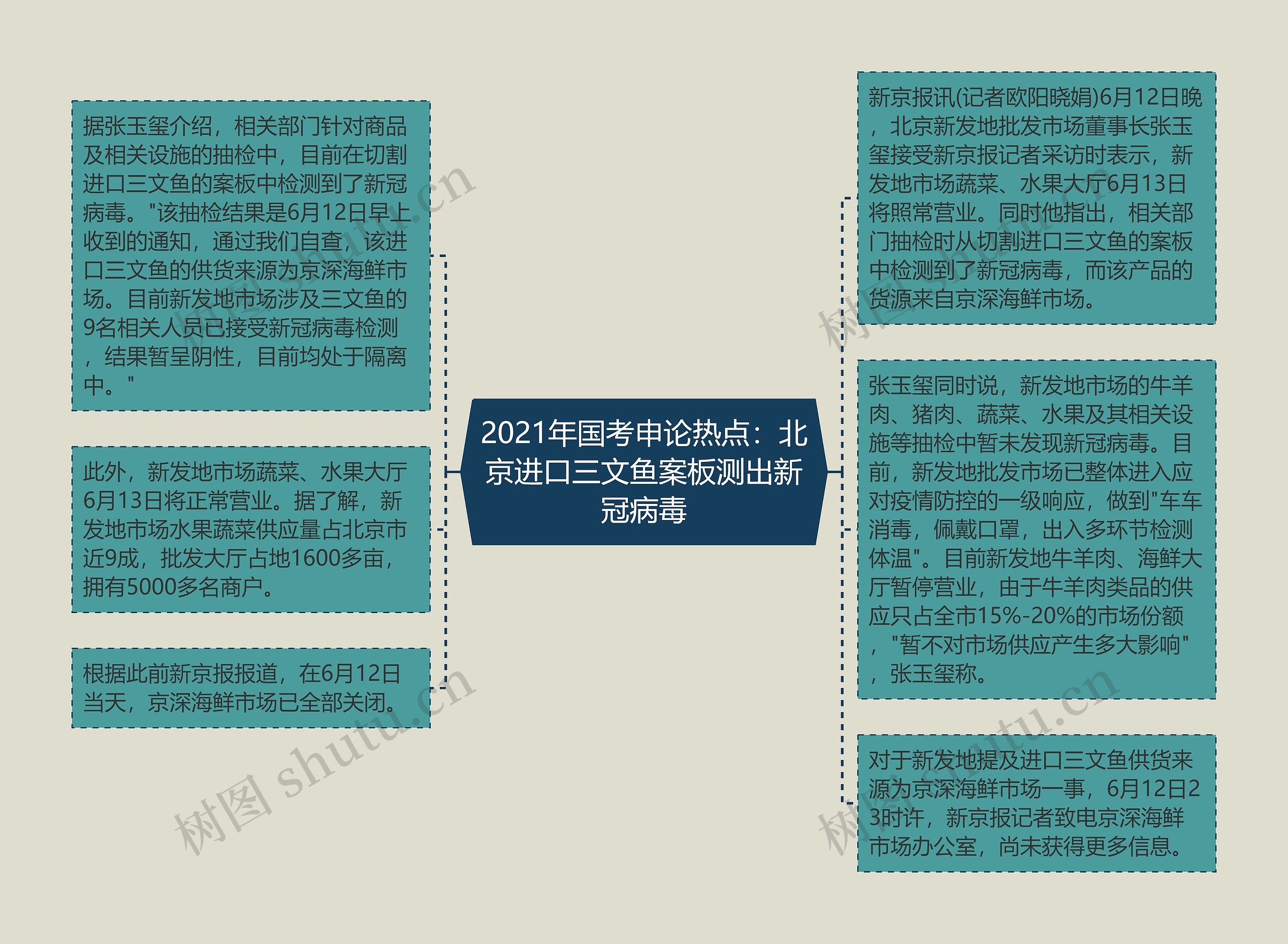 2021年国考申论热点：北京进口三文鱼案板测出新冠病毒思维导图