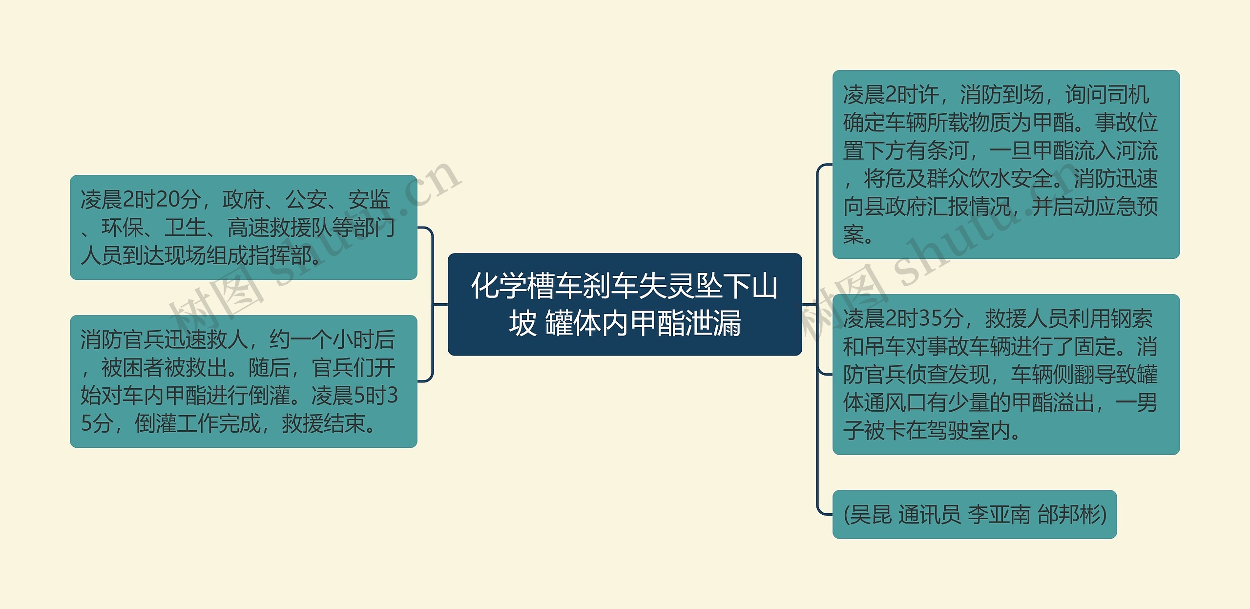 化学槽车刹车失灵坠下山坡 罐体内甲酯泄漏思维导图