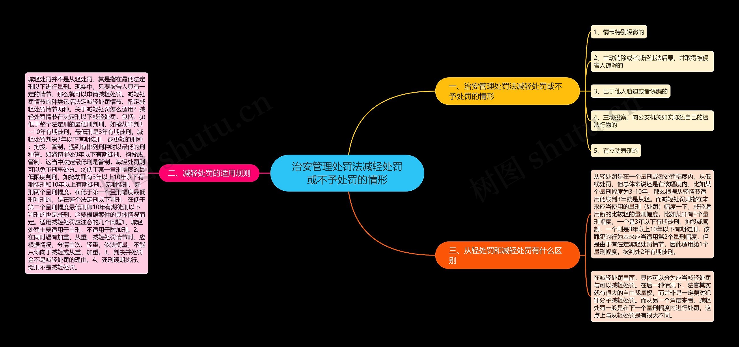 治安管理处罚法减轻处罚或不予处罚的情形思维导图