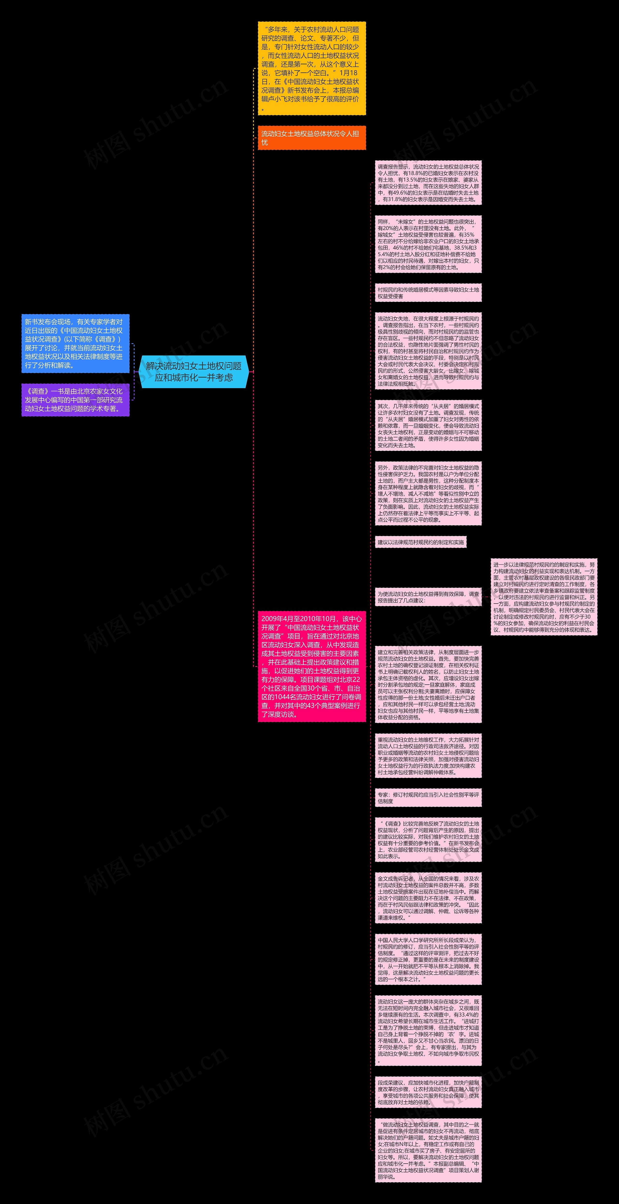 解决流动妇女土地权问题应和城市化一并考虑思维导图