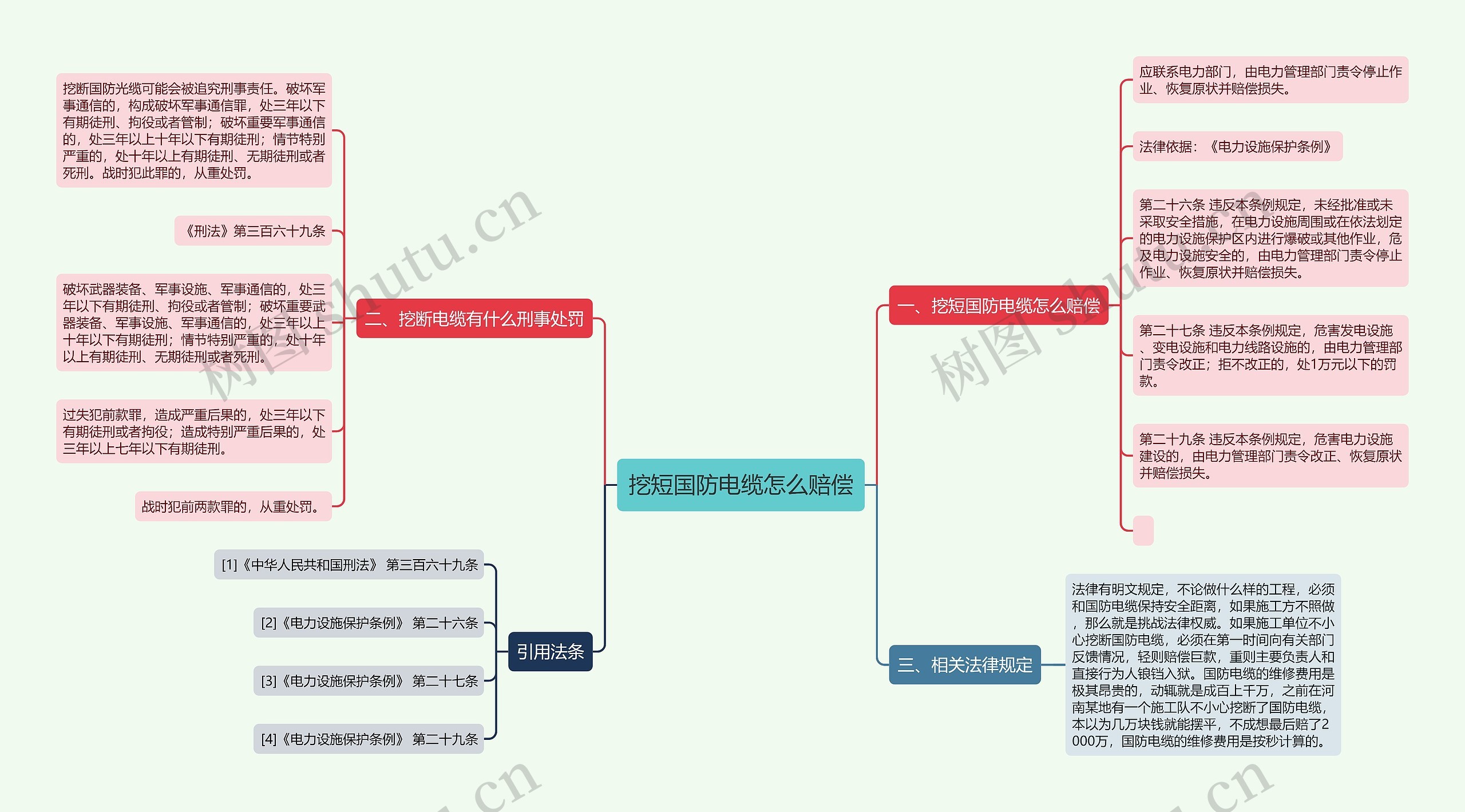 挖短国防电缆怎么赔偿思维导图