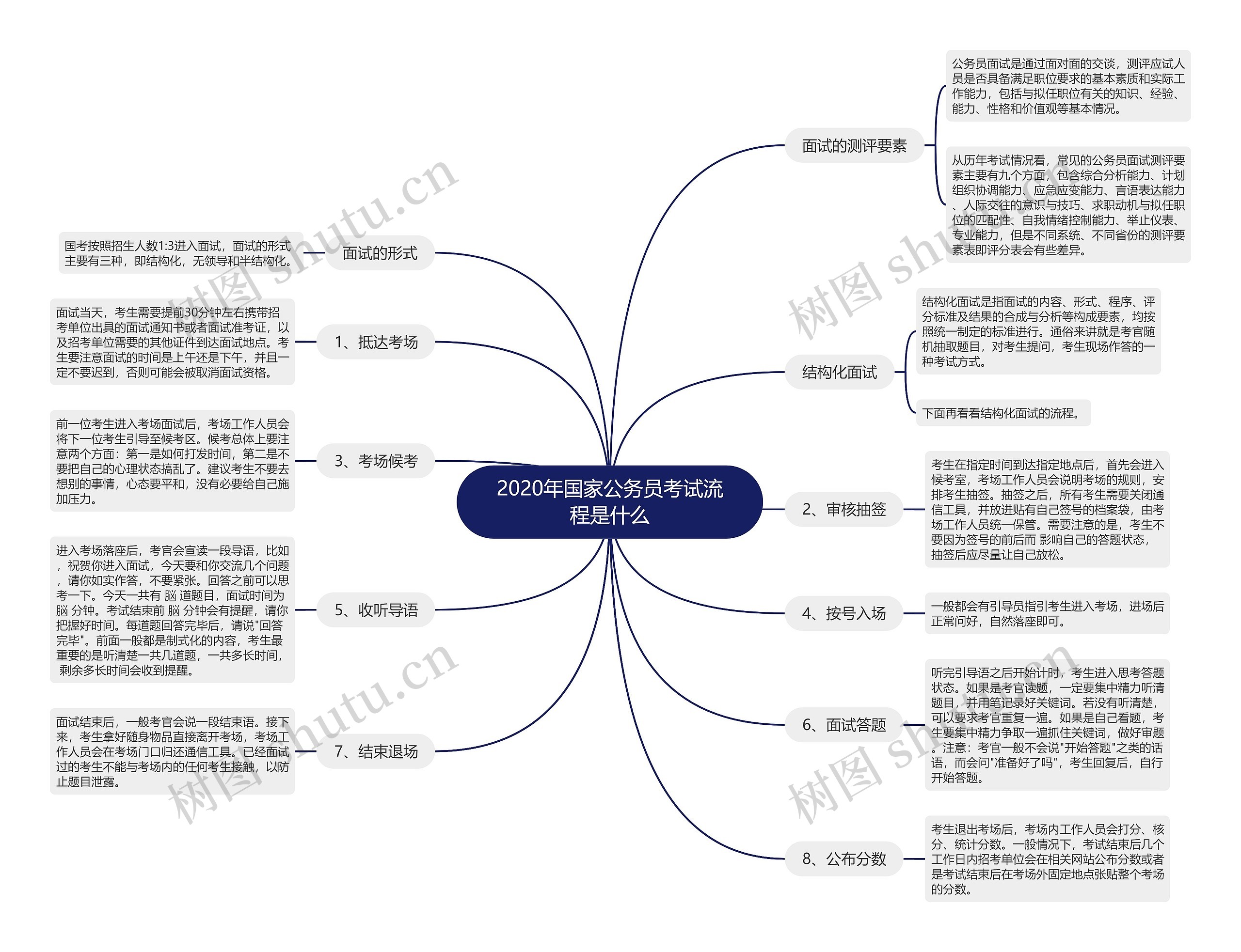 2020年国家公务员考试流程是什么思维导图