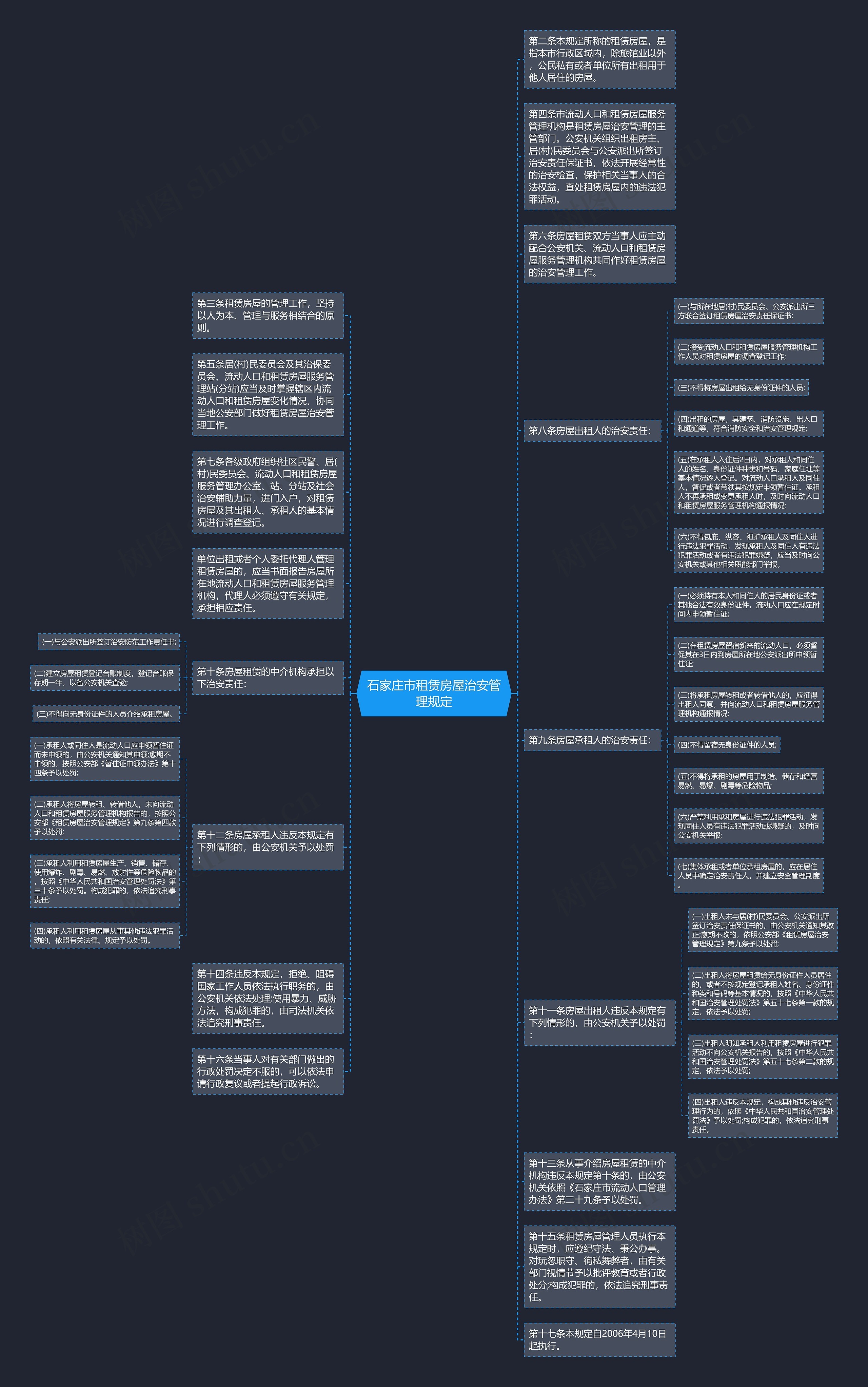 石家庄市租赁房屋治安管理规定思维导图
