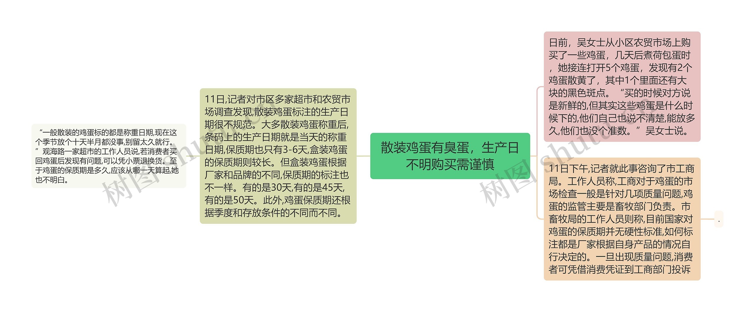 散装鸡蛋有臭蛋，生产日不明购买需谨慎思维导图