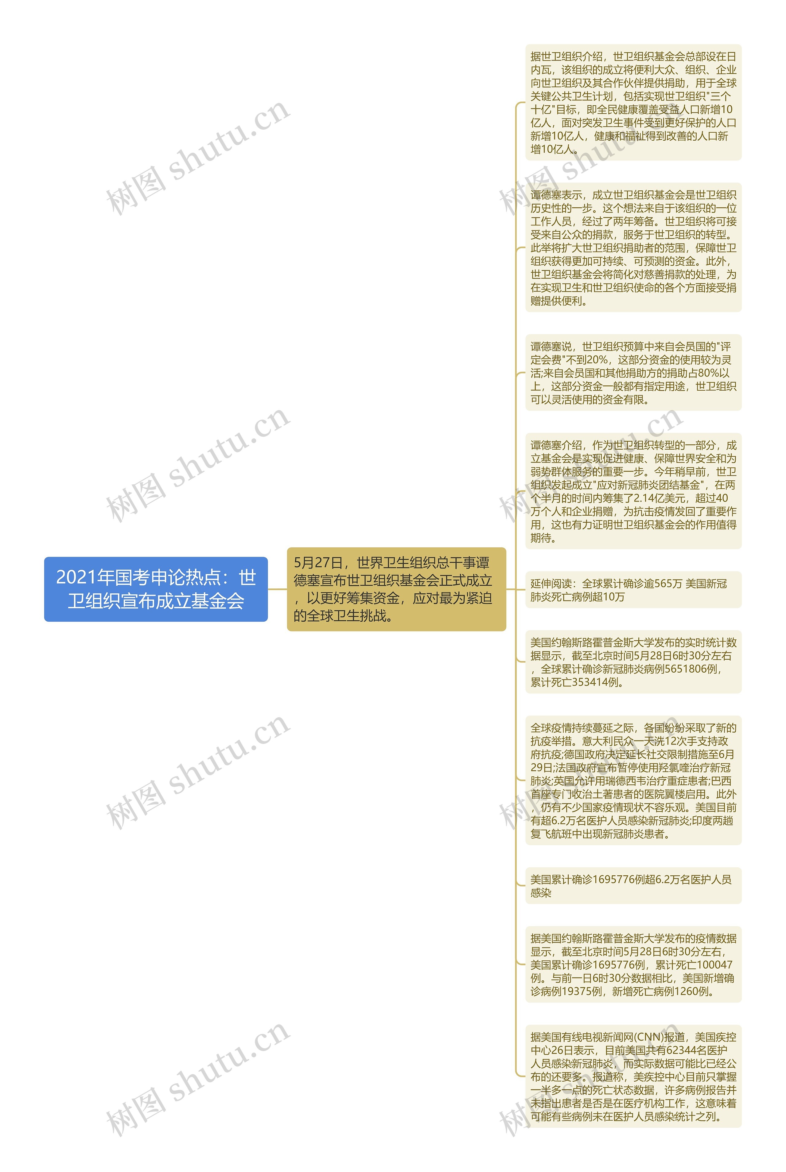 2021年国考申论热点：世卫组织宣布成立基金会思维导图