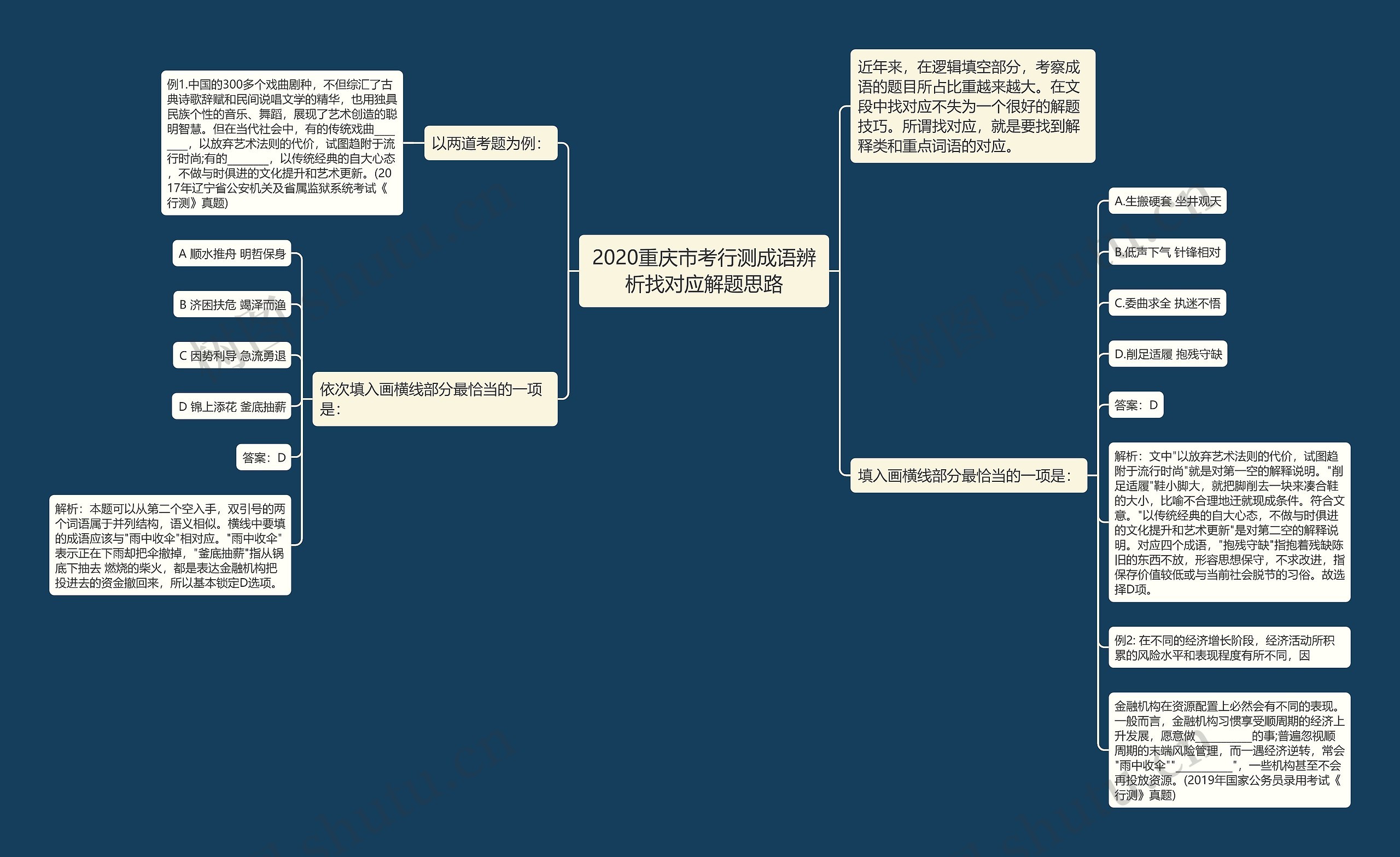 2020重庆市考行测成语辨析找对应解题思路思维导图