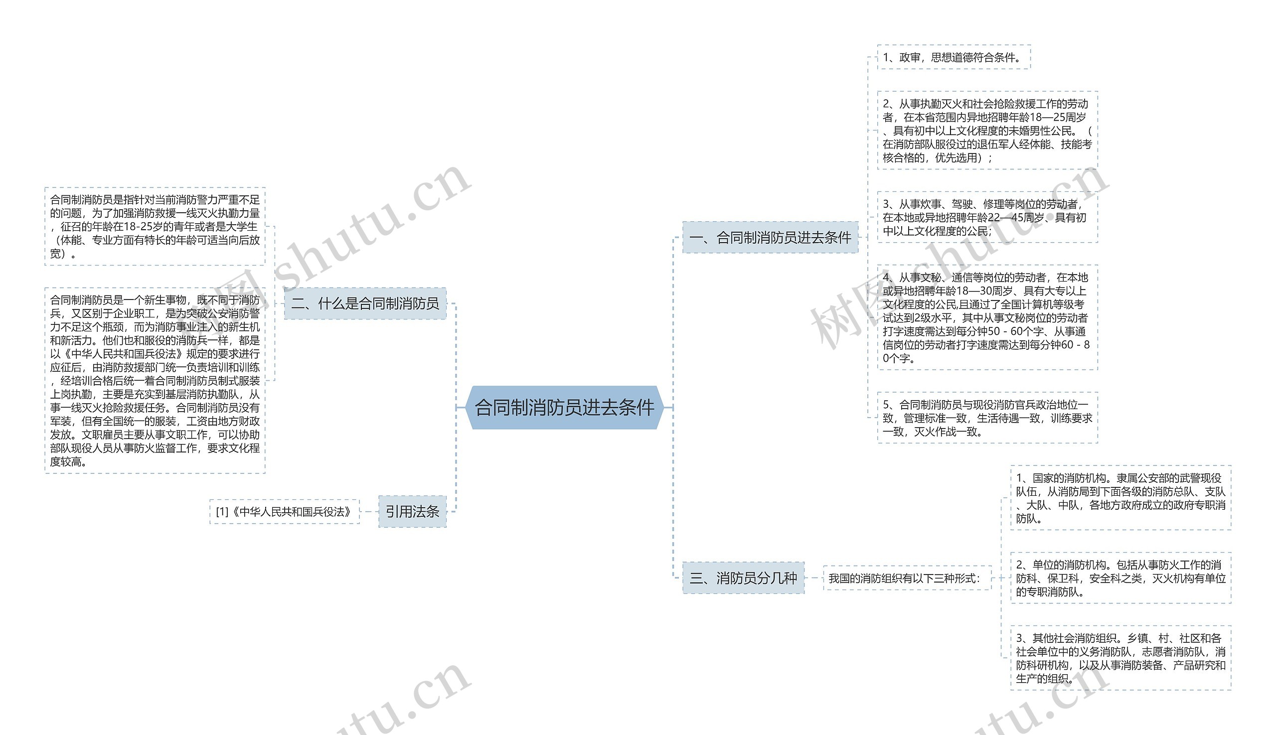 合同制消防员进去条件思维导图