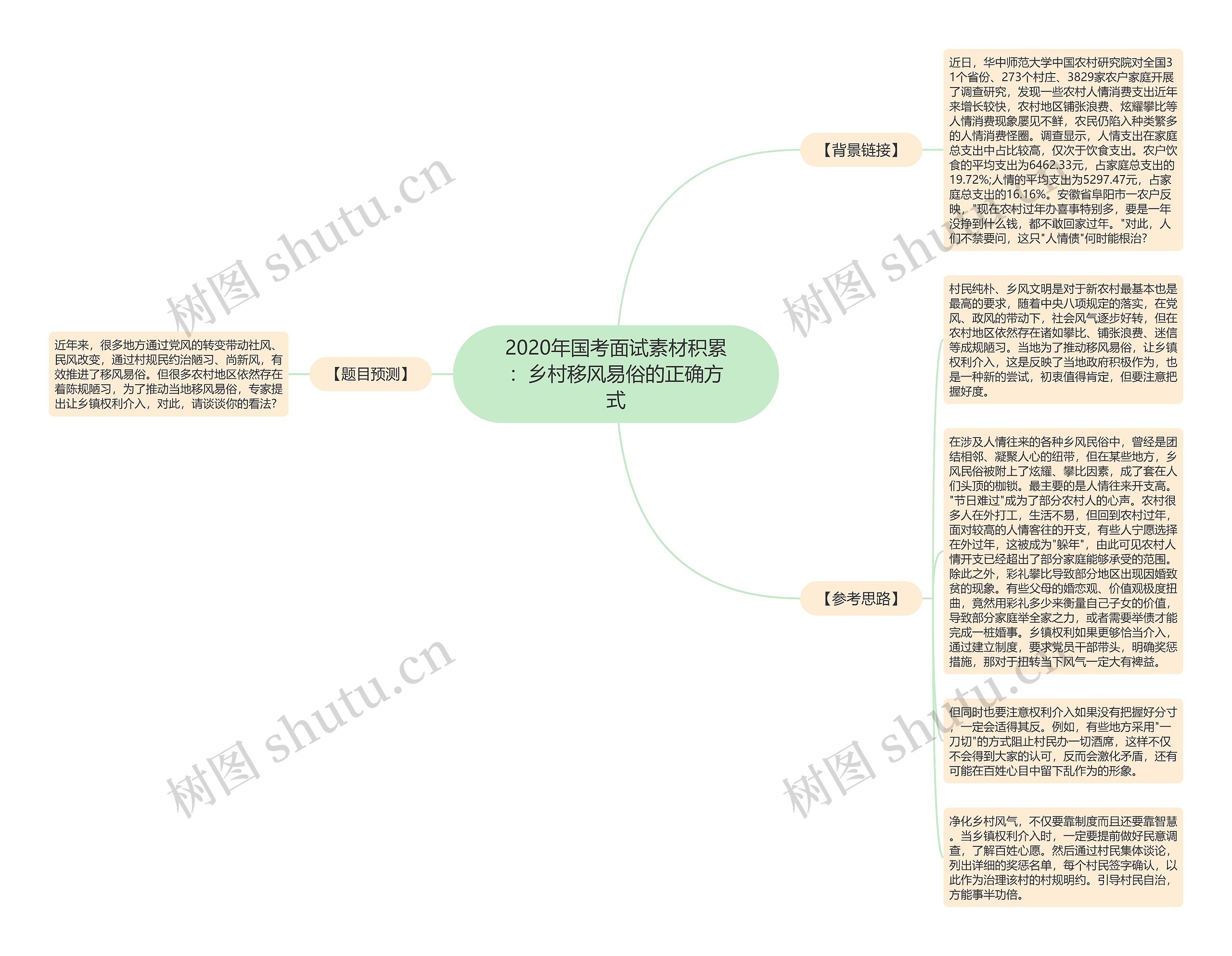 2020年国考面试素材积累：乡村移风易俗的正确方式思维导图
