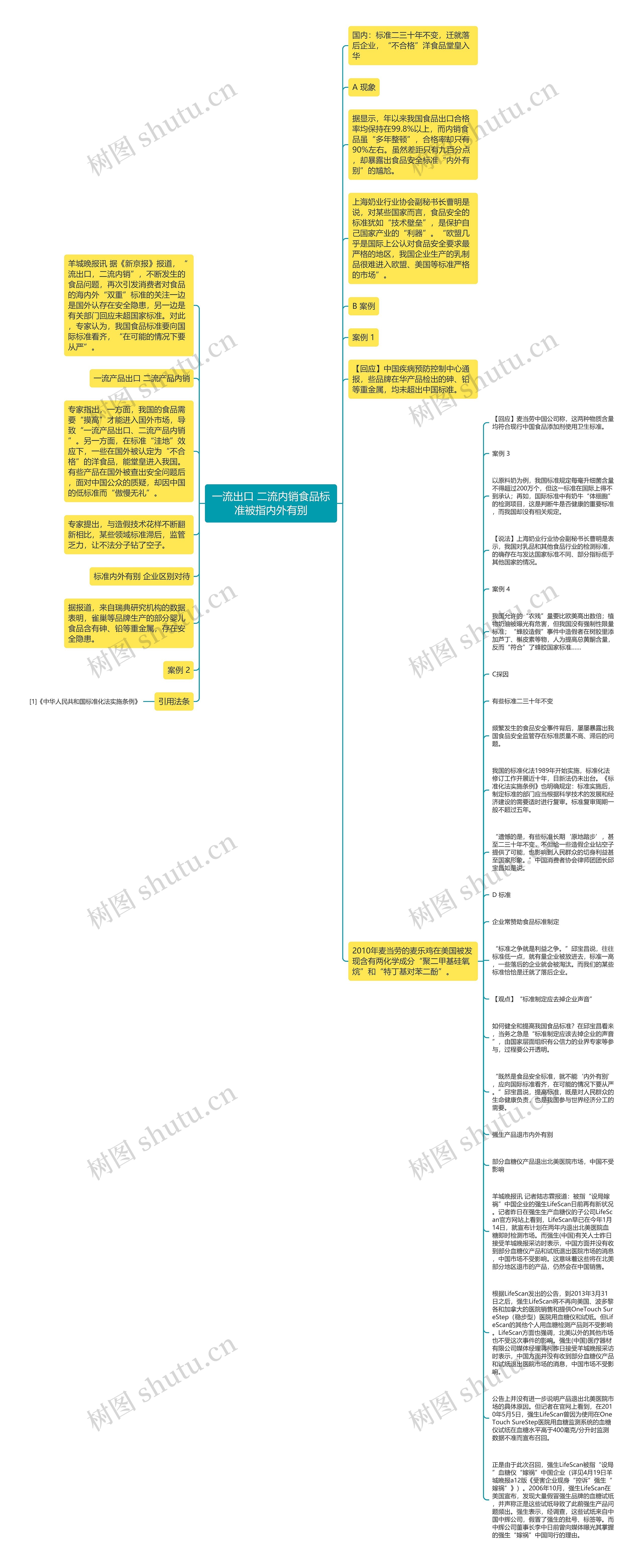 一流出口 二流内销食品标准被指内外有别思维导图