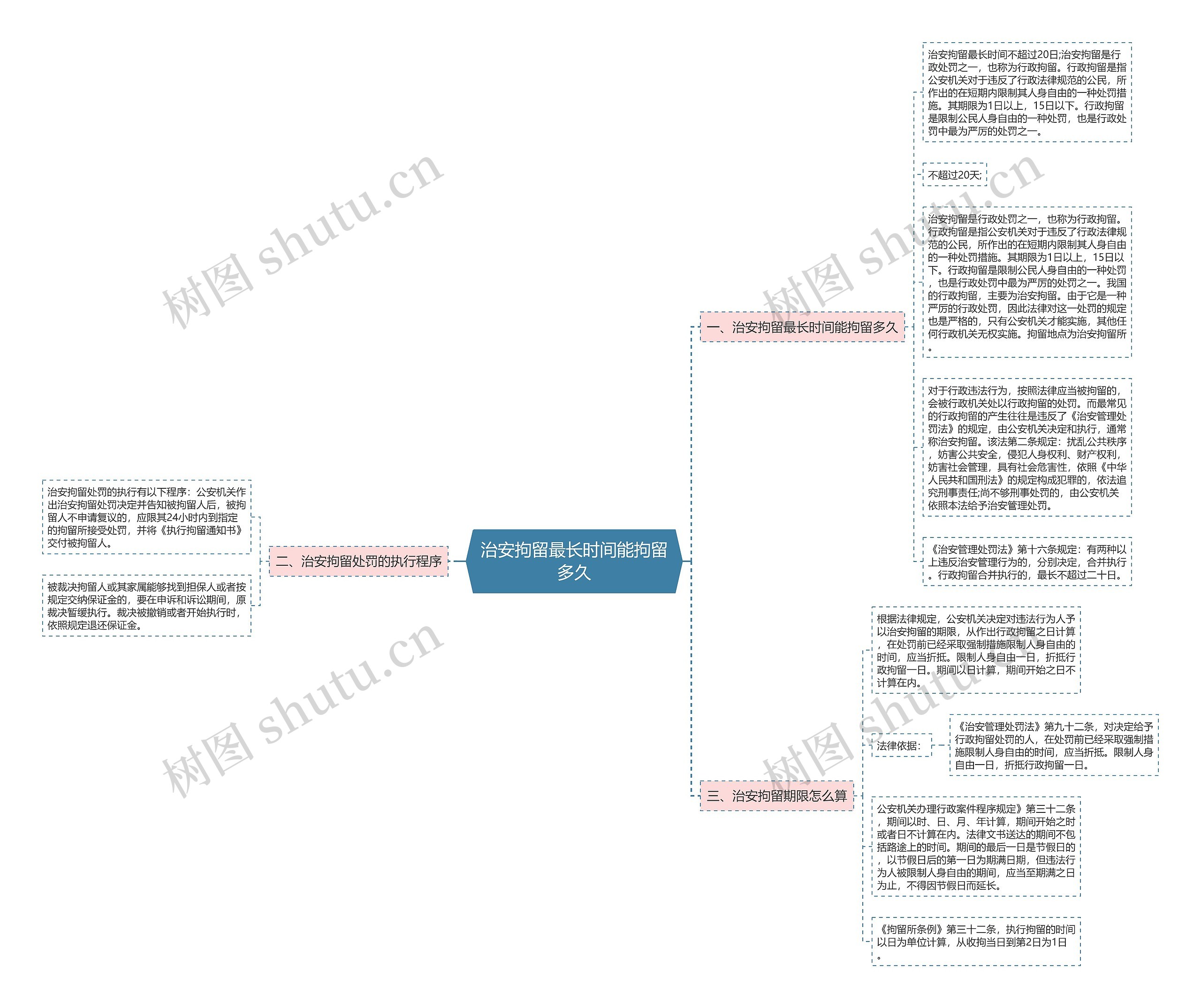 治安拘留最长时间能拘留多久思维导图