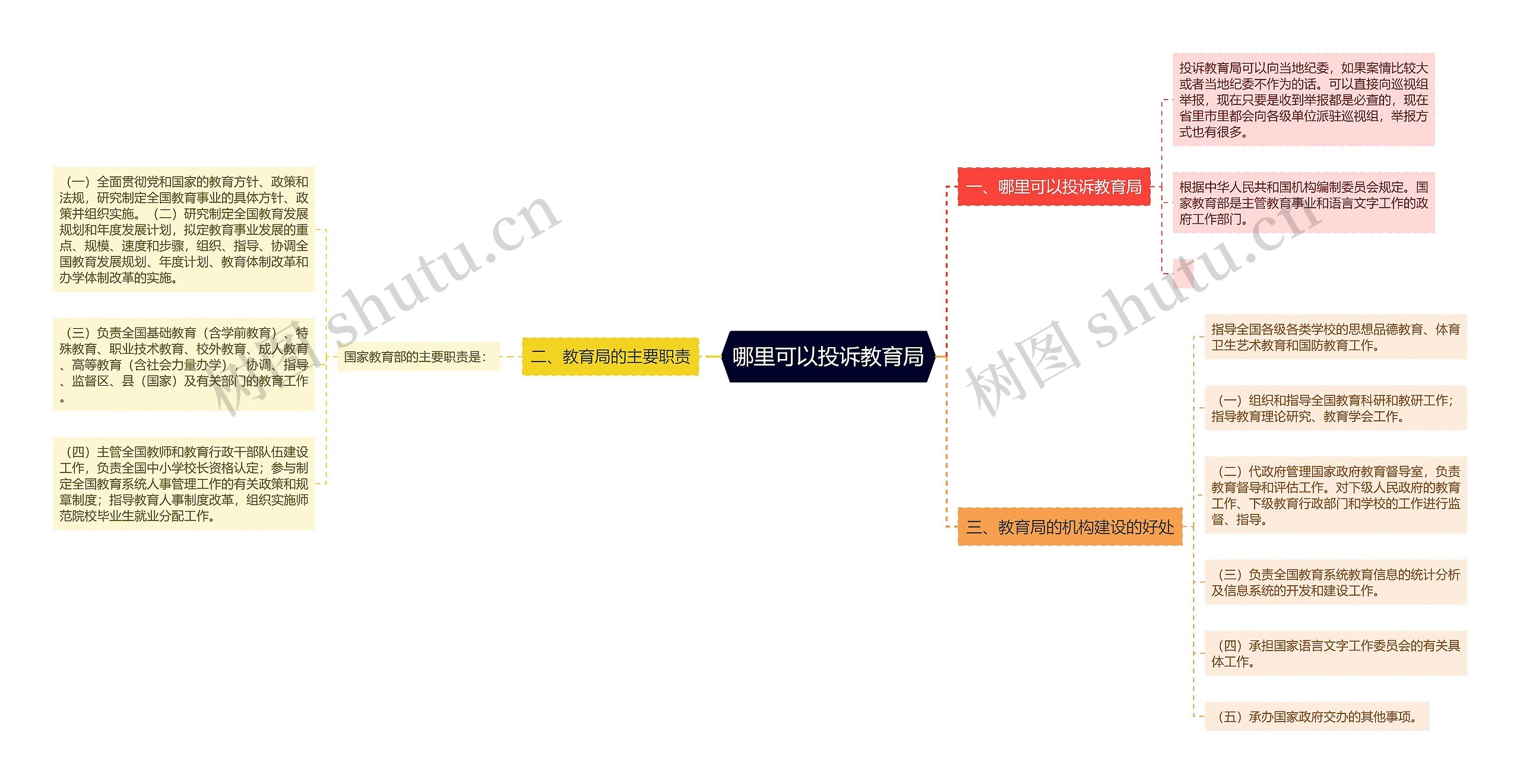 哪里可以投诉教育局思维导图