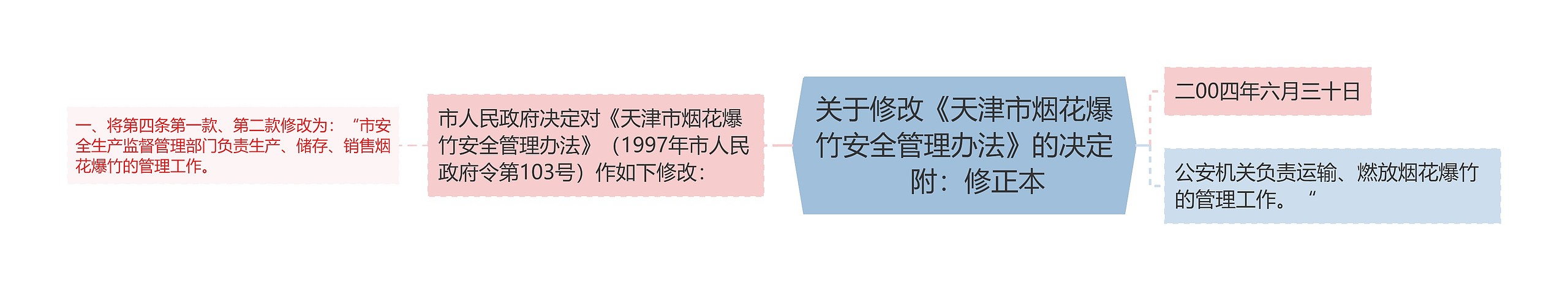 关于修改《天津市烟花爆竹安全管理办法》的决定　附：修正本思维导图