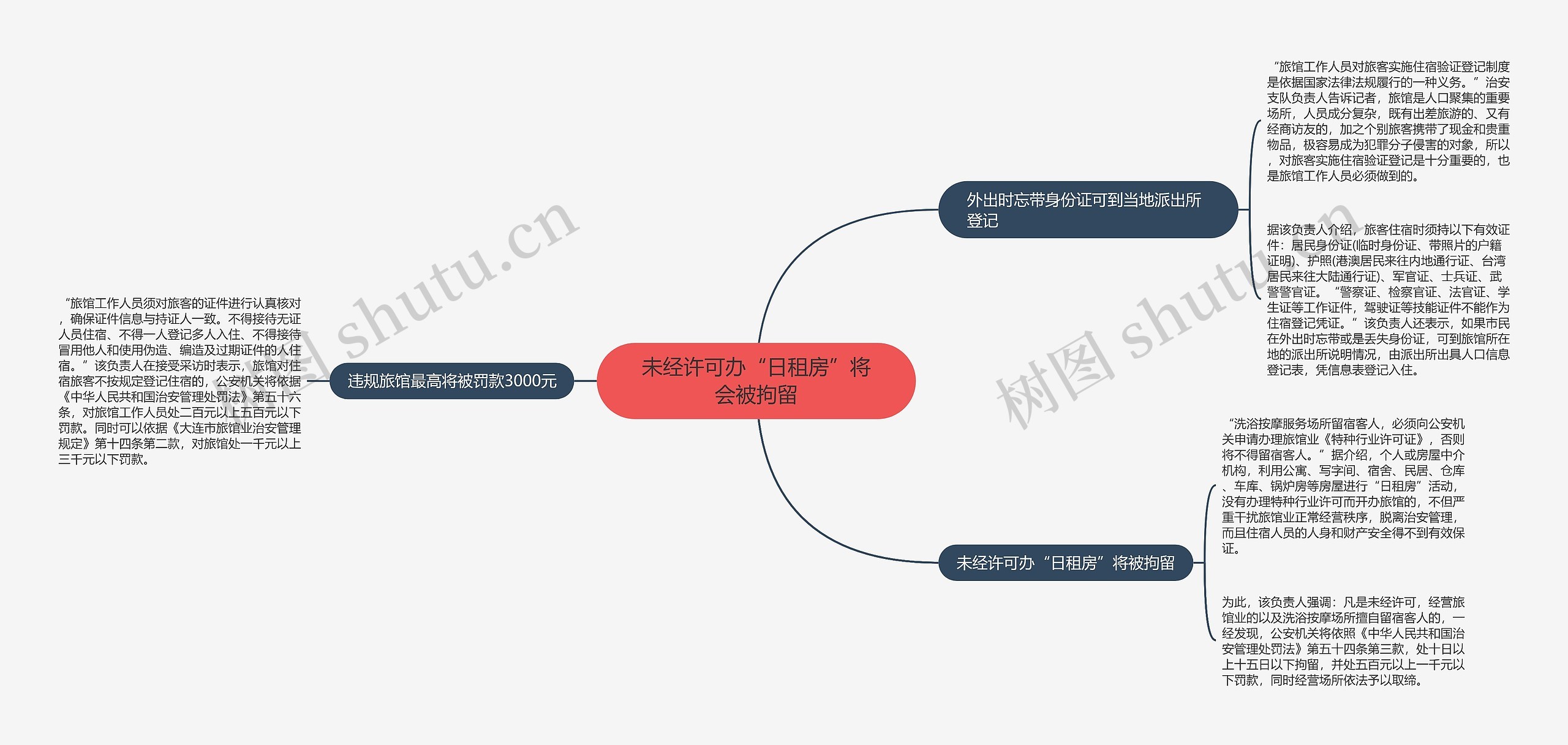 未经许可办“日租房”将会被拘留思维导图