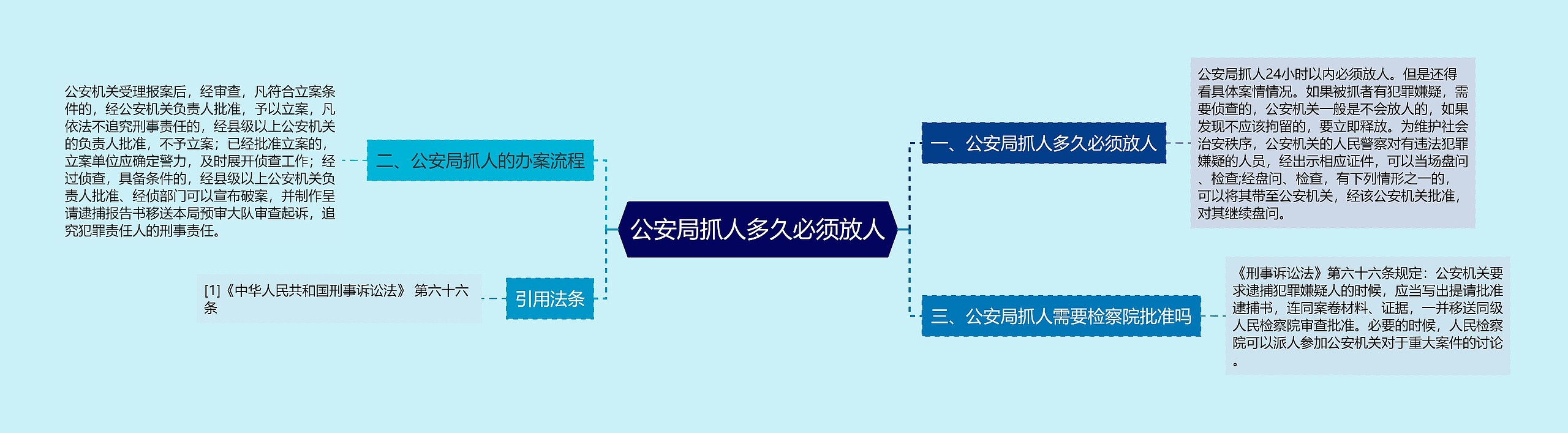 公安局抓人多久必须放人思维导图