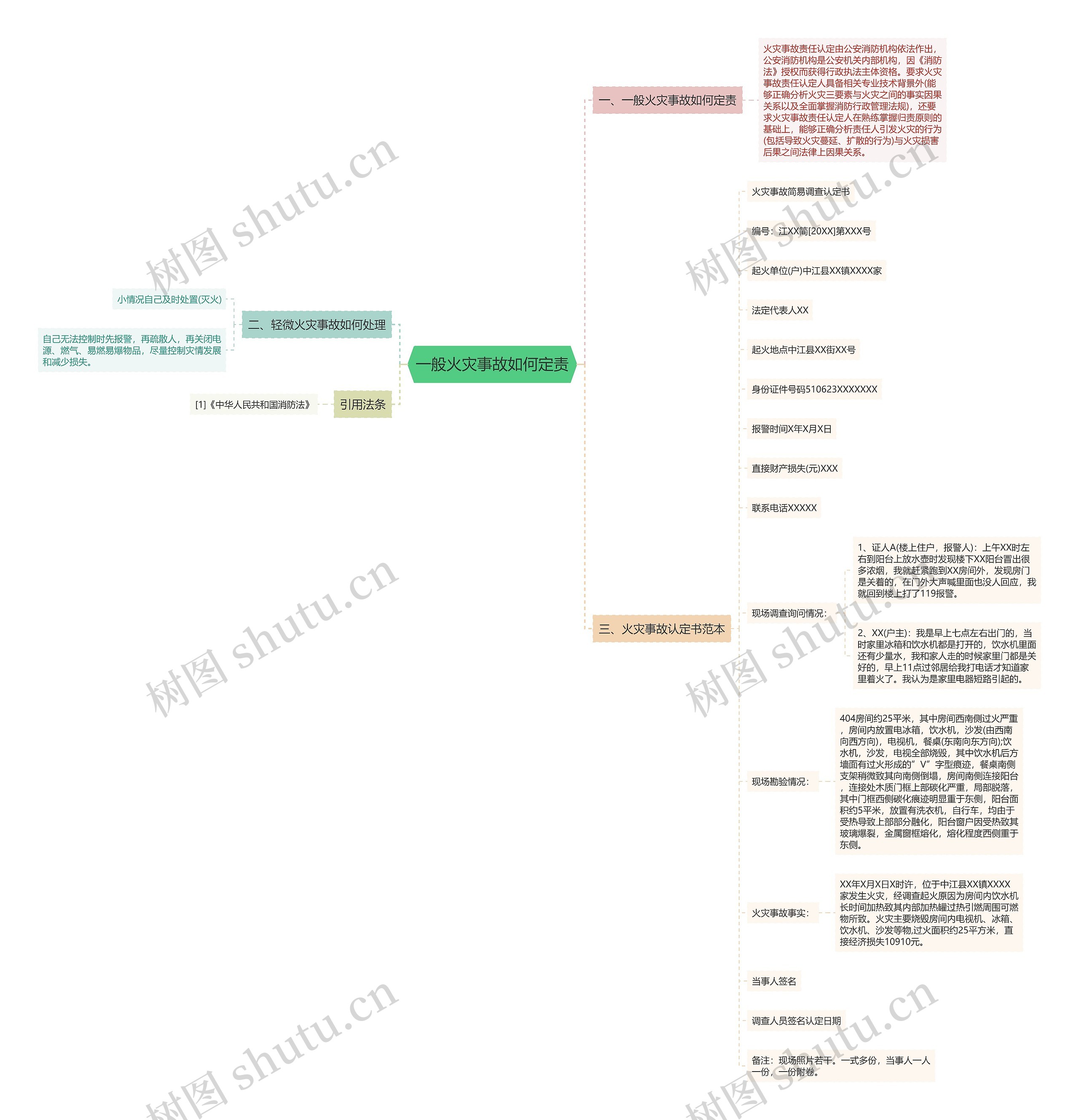 一般火灾事故如何定责思维导图