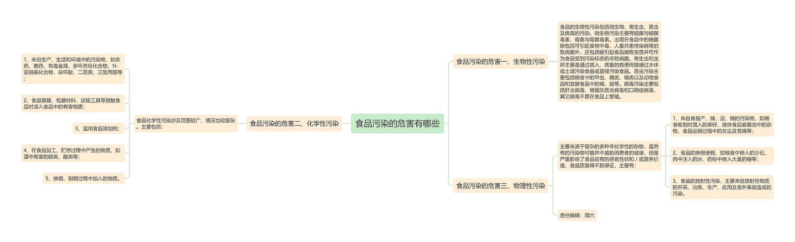 食品污染的危害有哪些思维导图