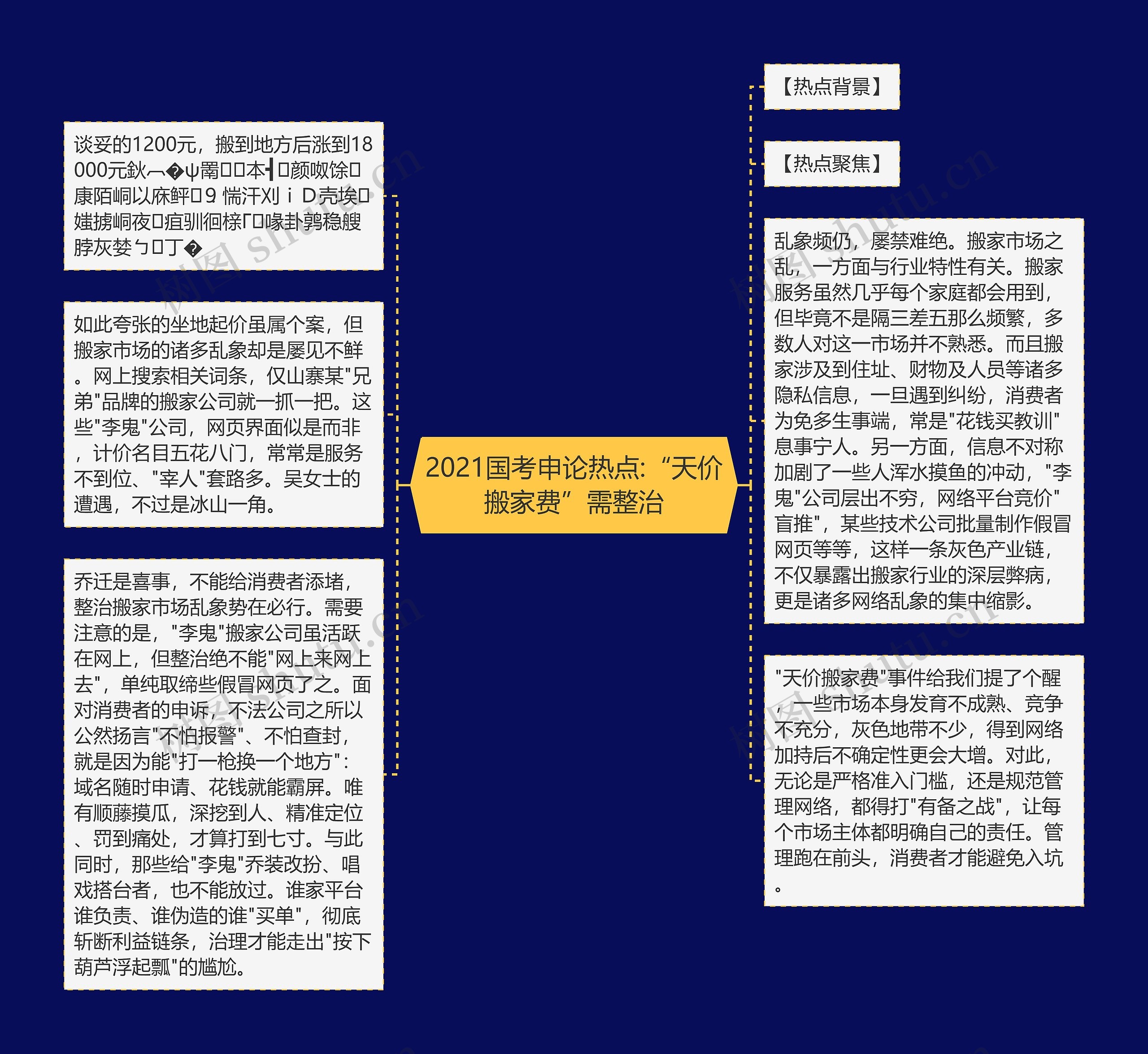 2021国考申论热点:“天价搬家费”需整治思维导图