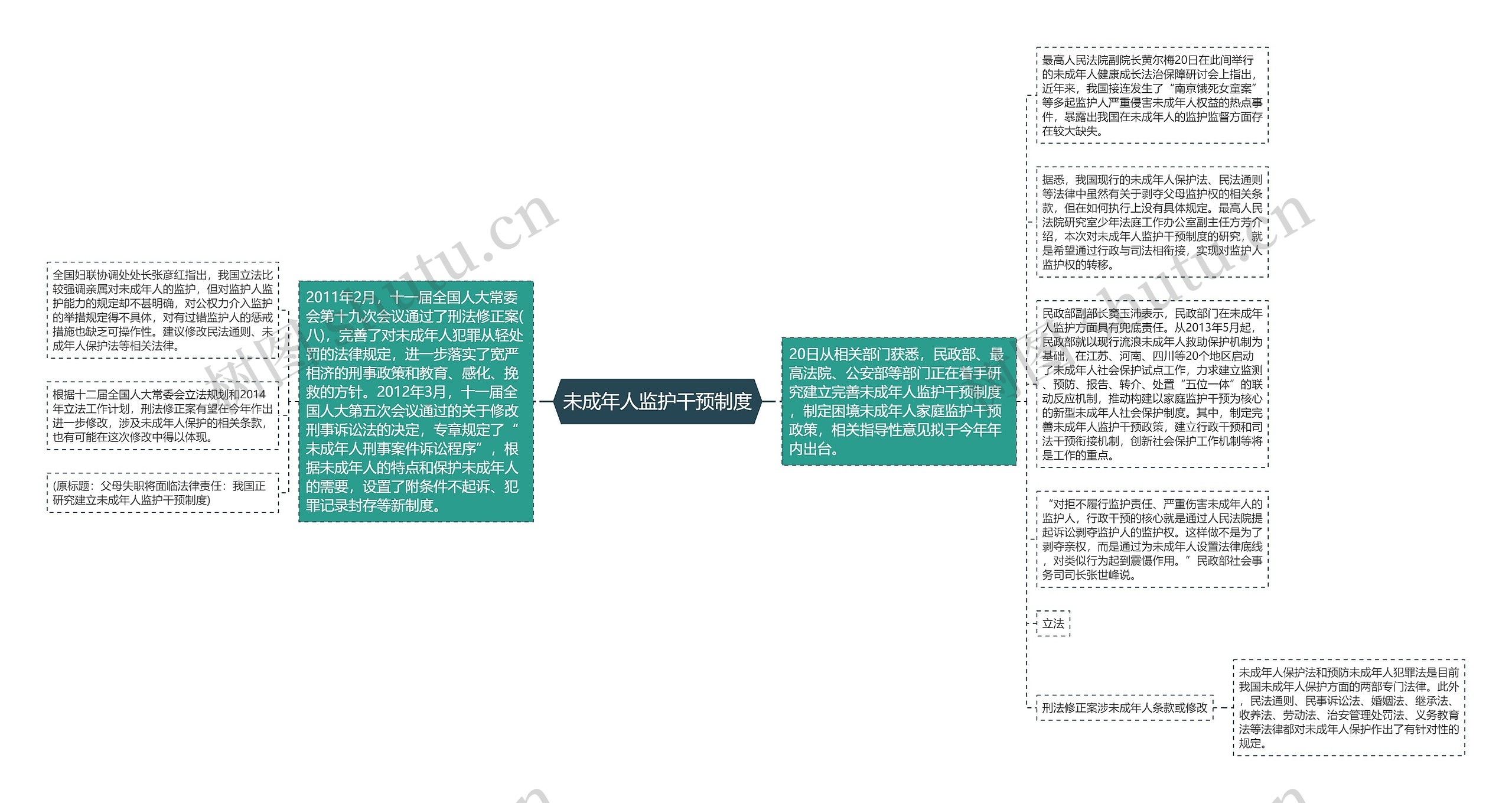 未成年人监护干预制度思维导图