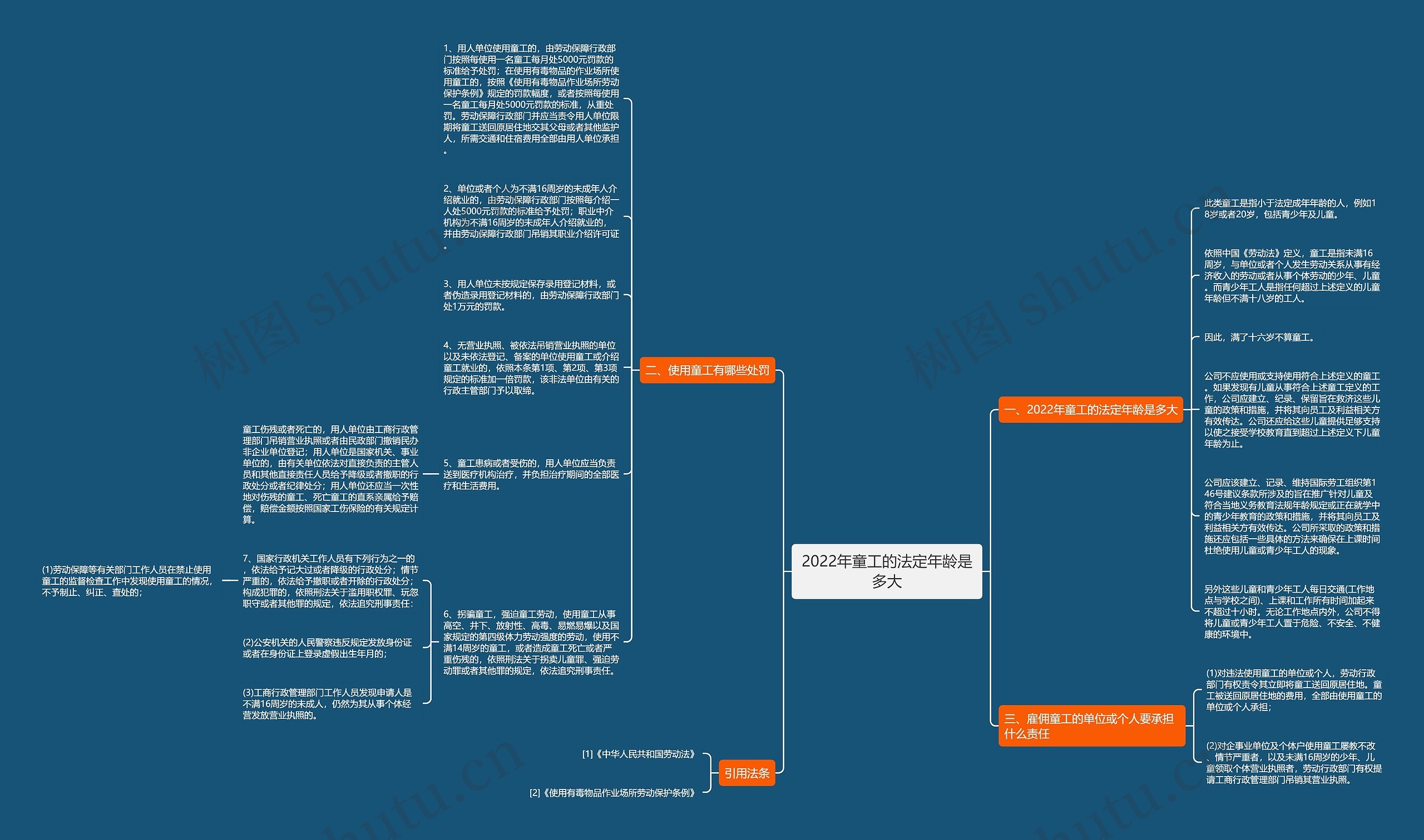 2022年童工的法定年龄是多大思维导图