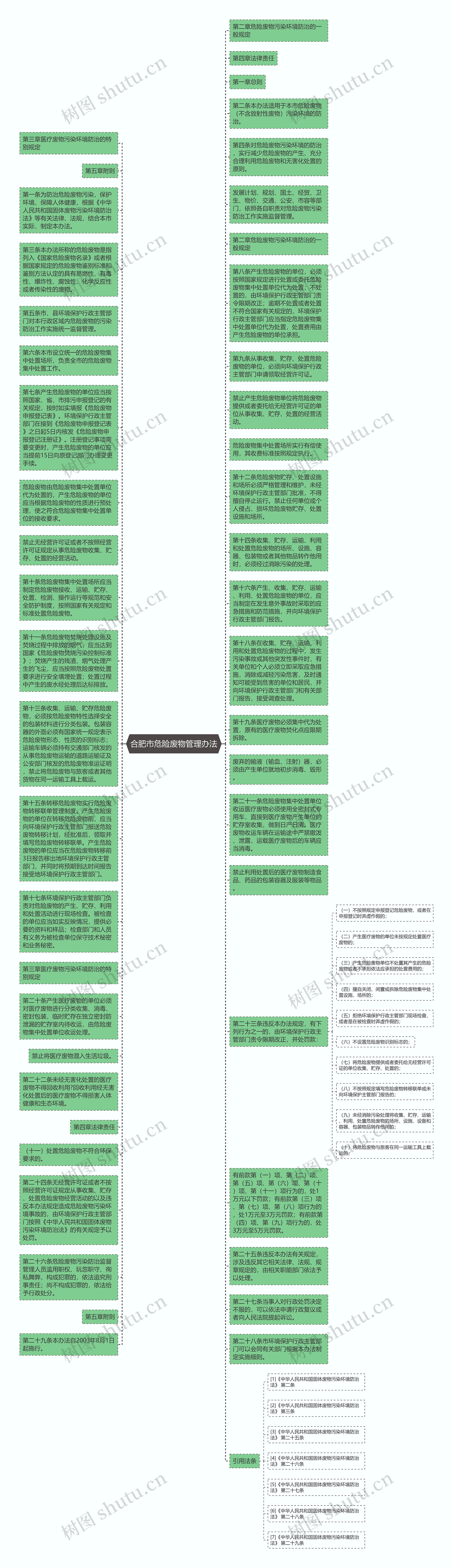 合肥市危险废物管理办法思维导图高清图 合肥市危险废物管理办法思维导图