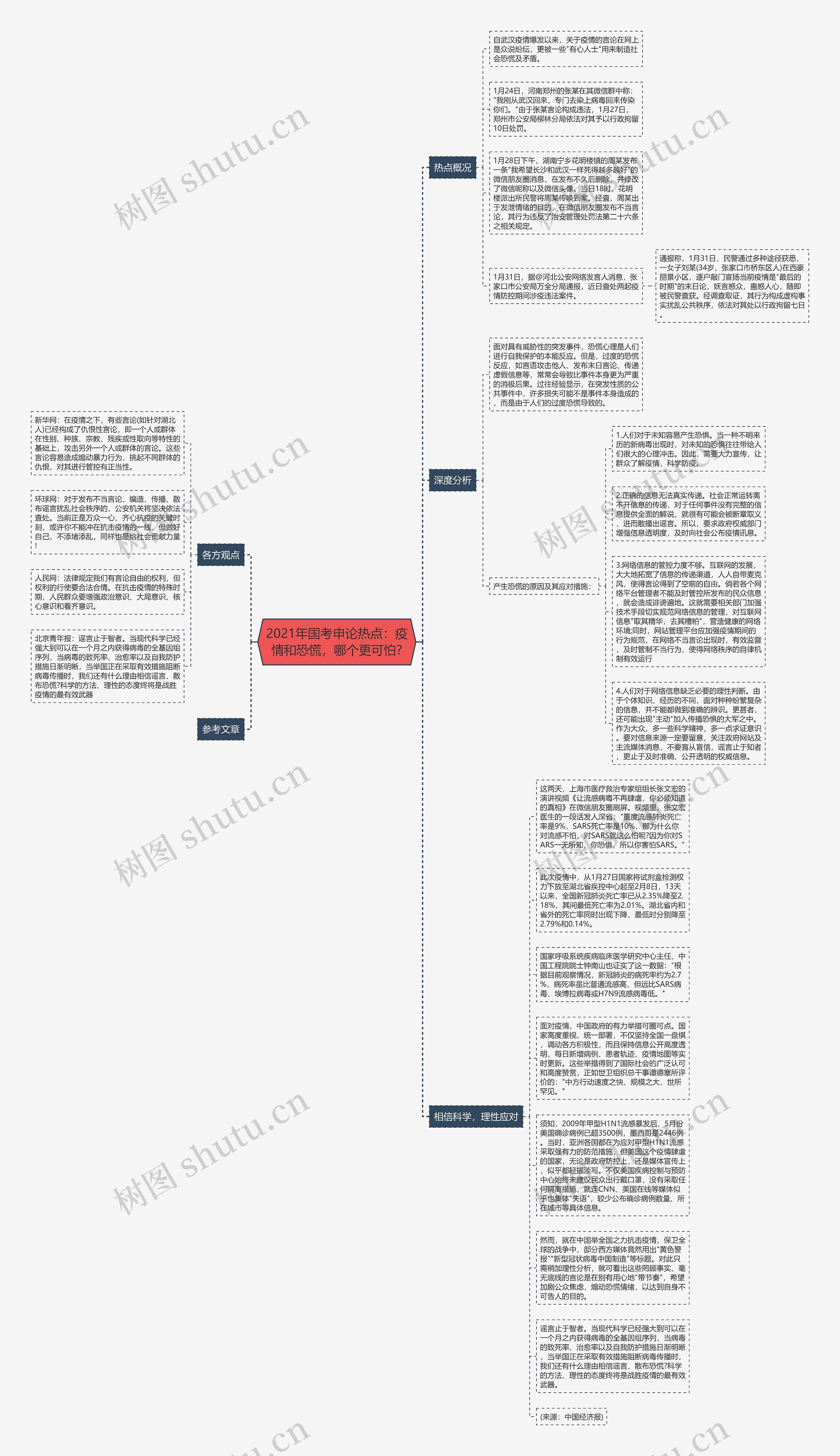 2021年国考申论热点：疫情和恐慌，哪个更可怕?思维导图