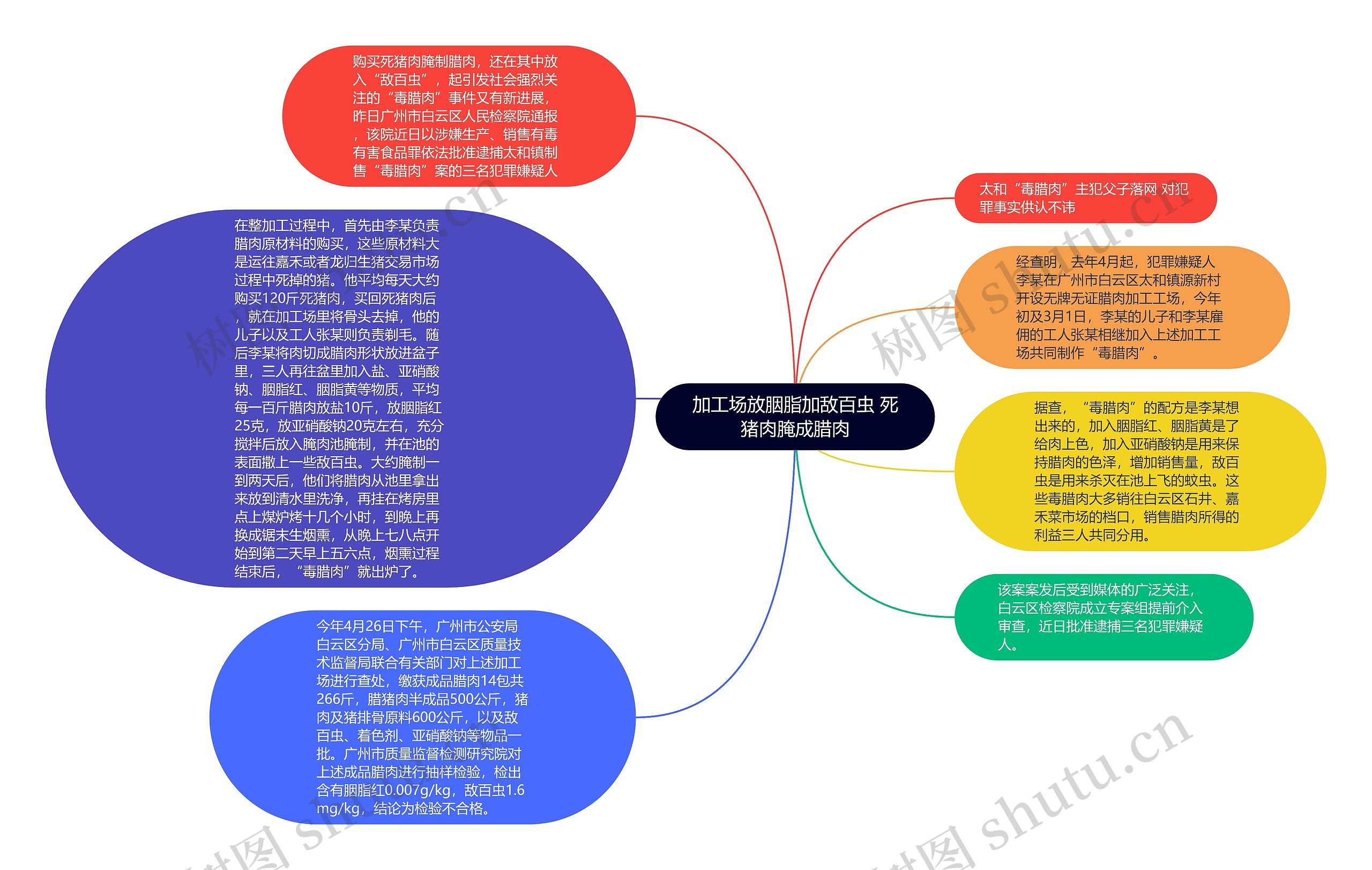 加工场放胭脂加敌百虫 死猪肉腌成腊肉思维导图