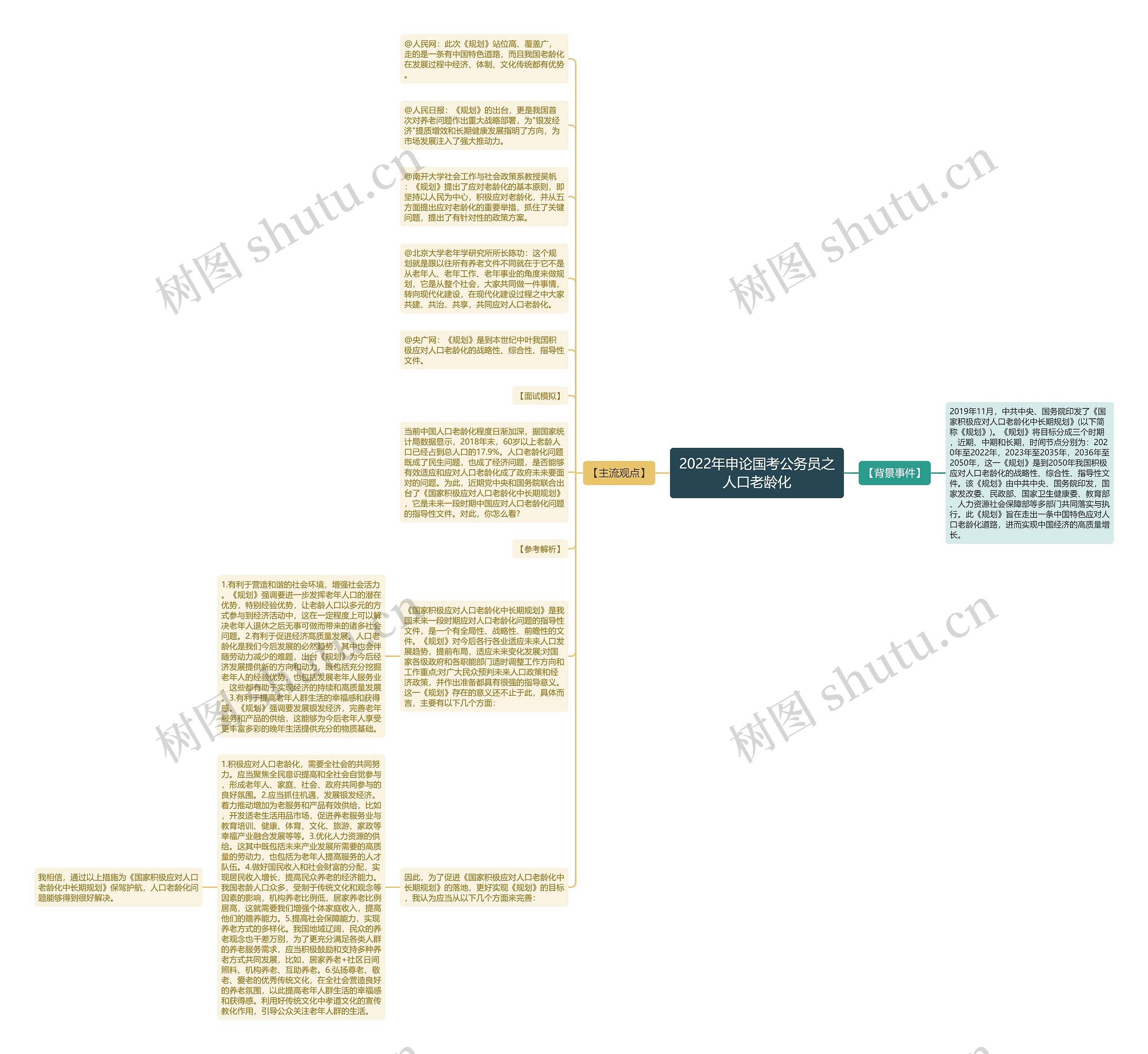 2022年申论国考公务员之人口老龄化思维导图