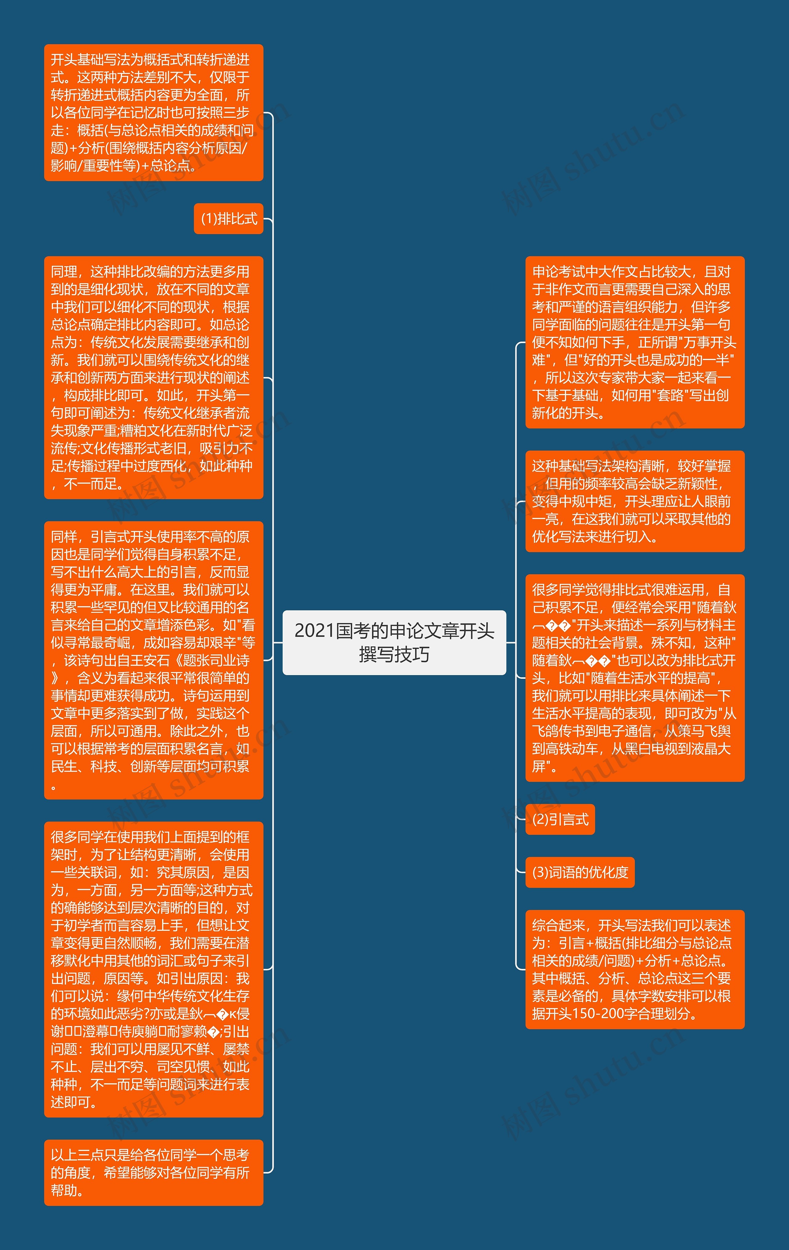 2021国考的申论文章开头撰写技巧思维导图