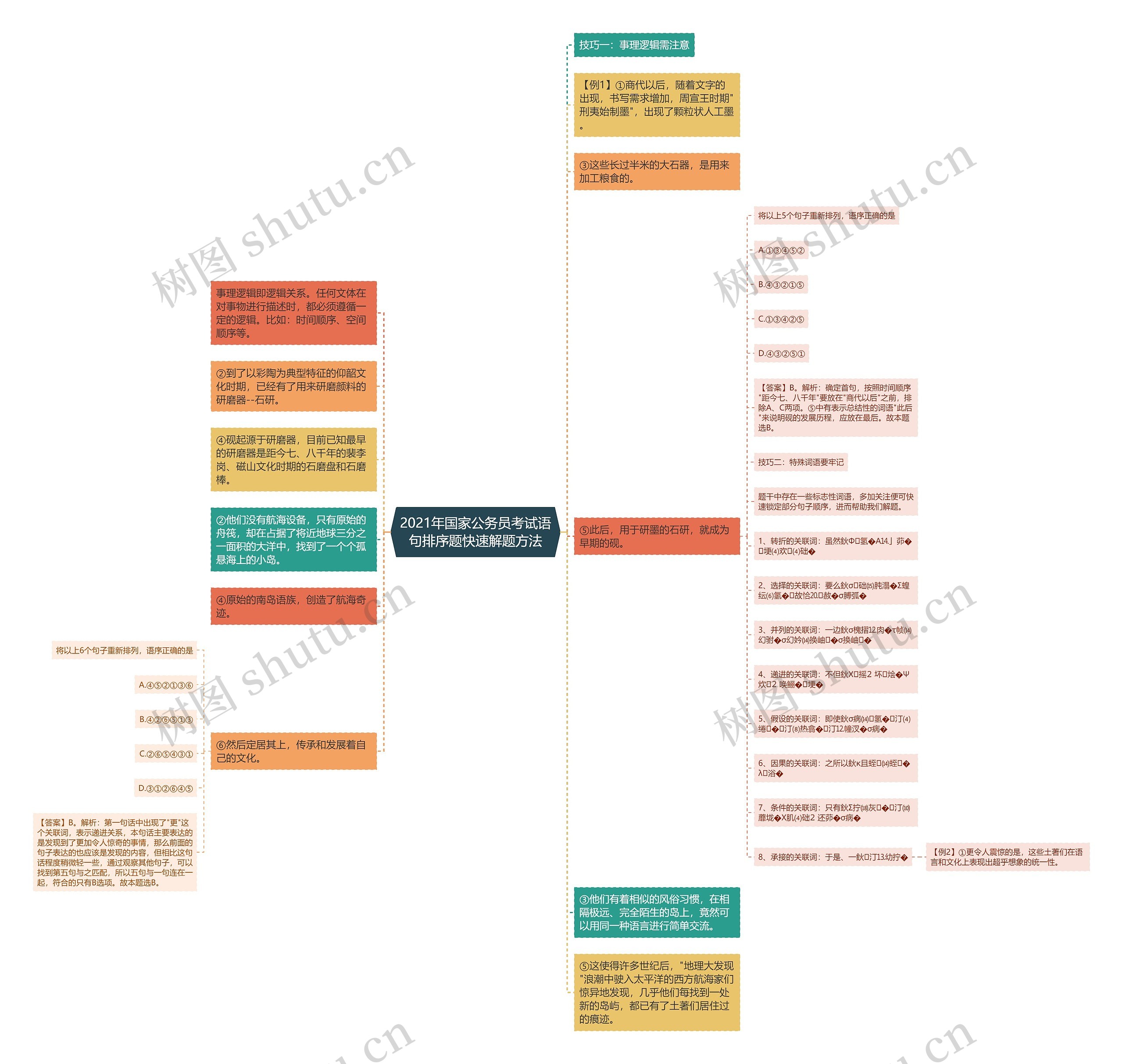 2021年国家公务员考试语句排序题快速解题方法思维导图