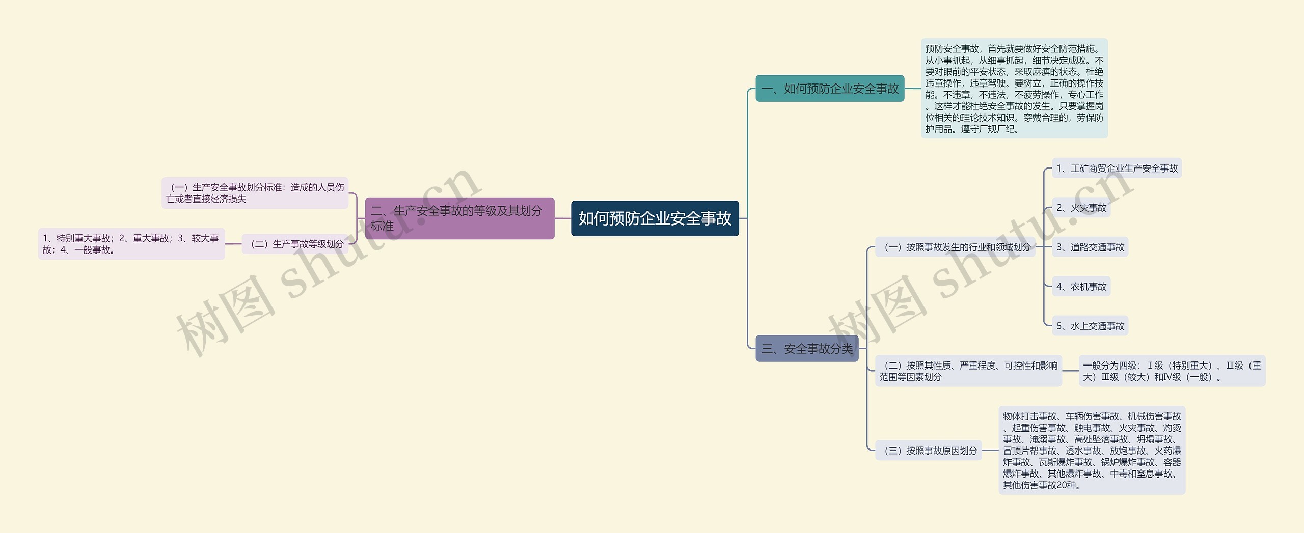 如何预防企业安全事故思维导图