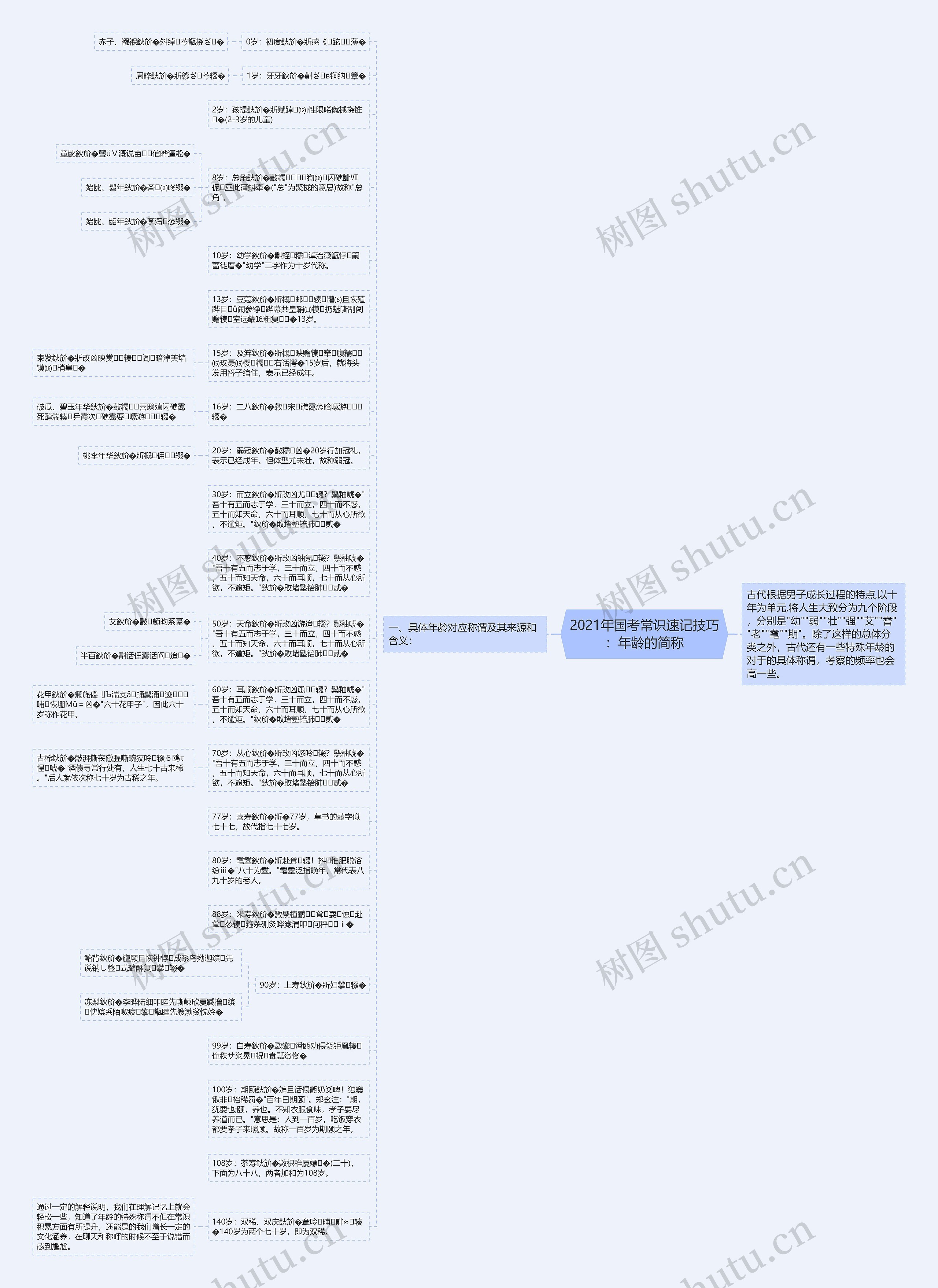 2021年国考常识速记技巧：年龄的简称思维导图