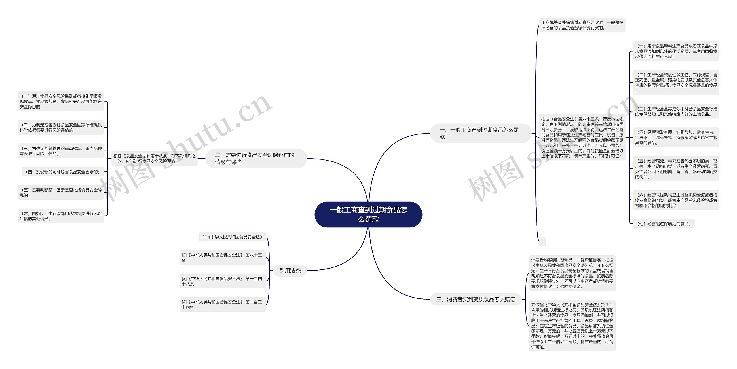 一般工商查到过期食品怎么罚款思维导图