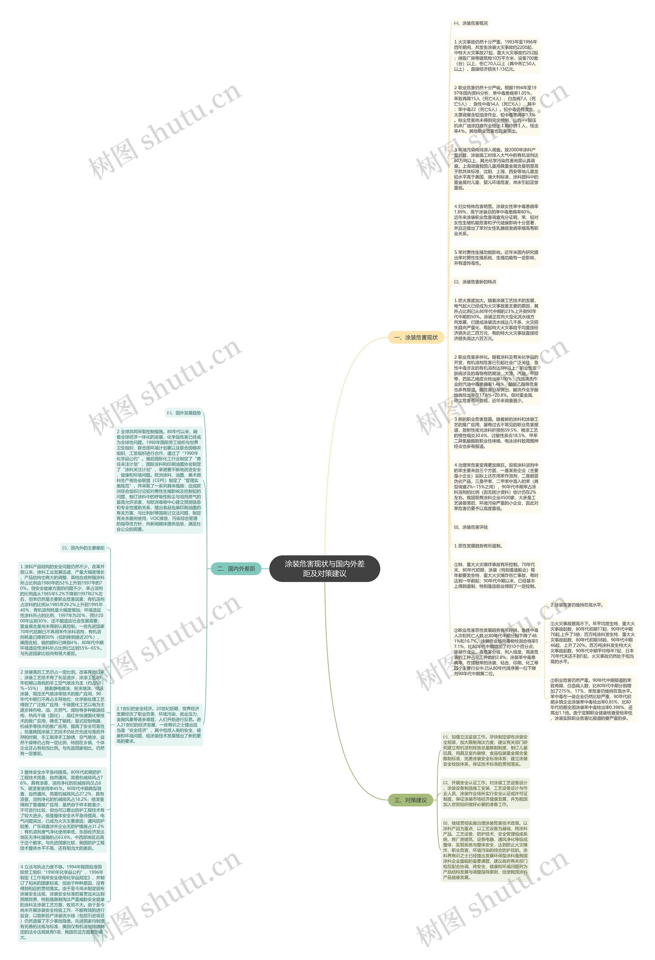 涂装危害现状与国内外差距及对策建议思维导图