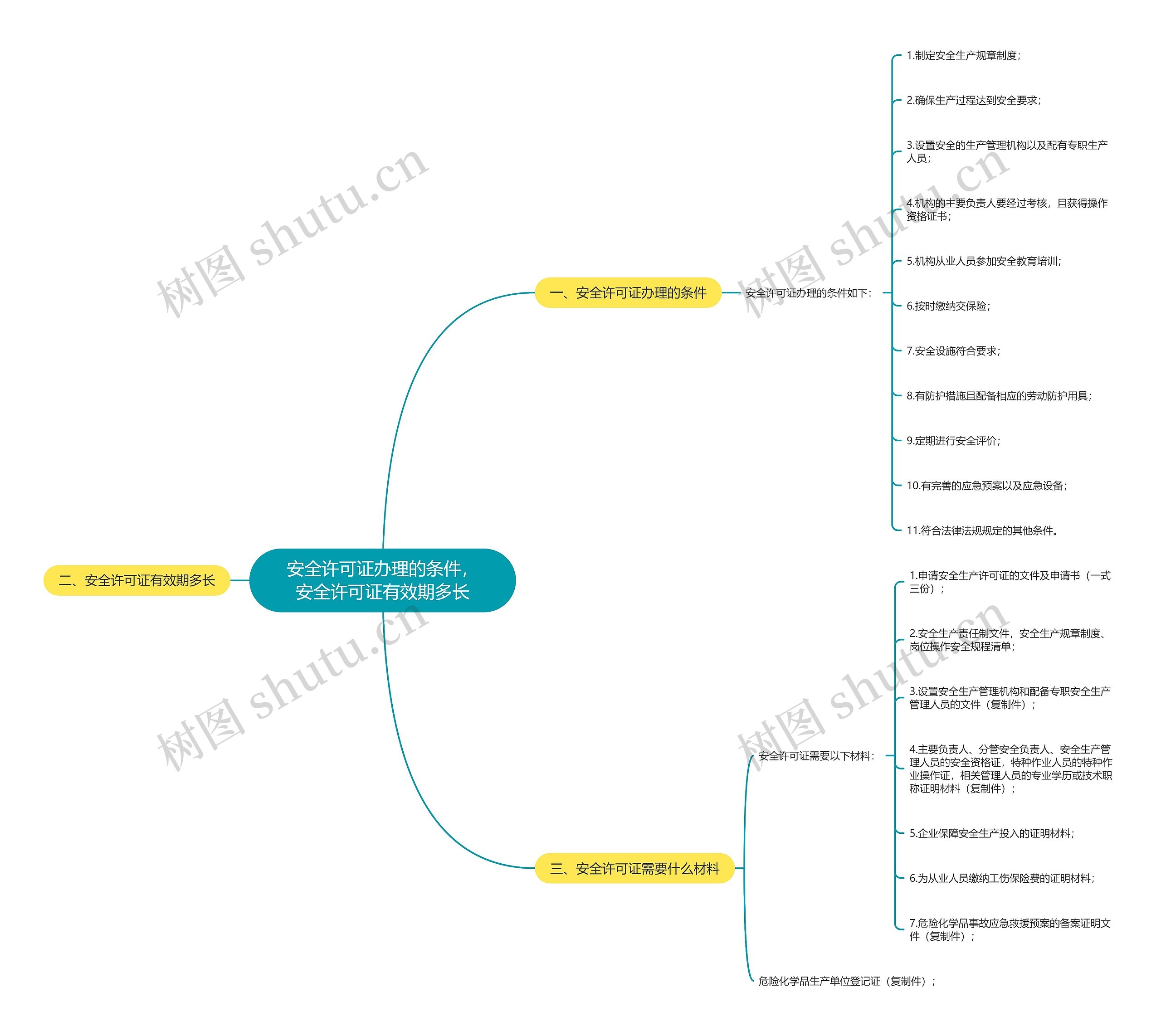安全许可证办理的条件，安全许可证有效期多长思维导图