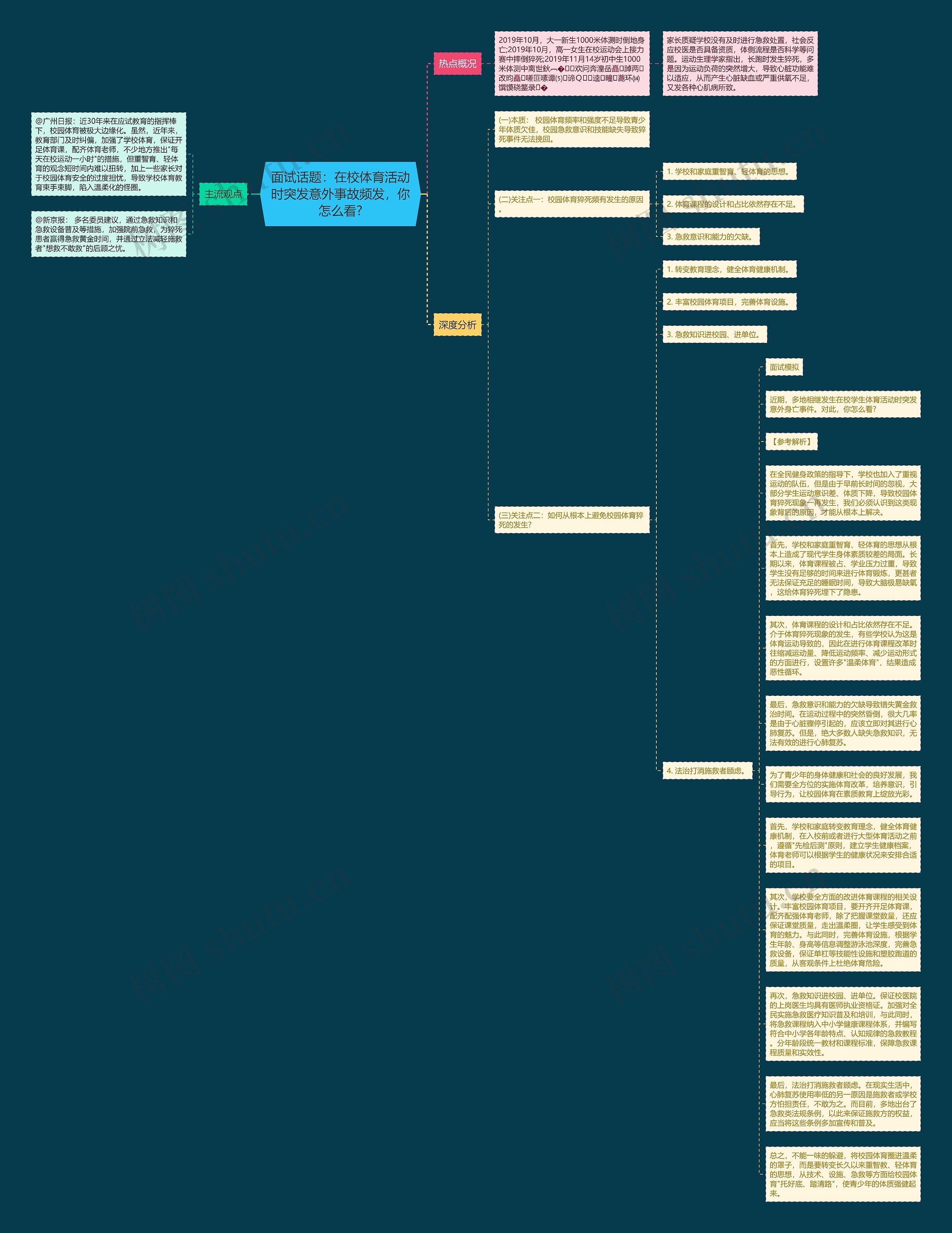 面试话题：在校体育活动时突发意外事故频发，你怎么看?思维导图