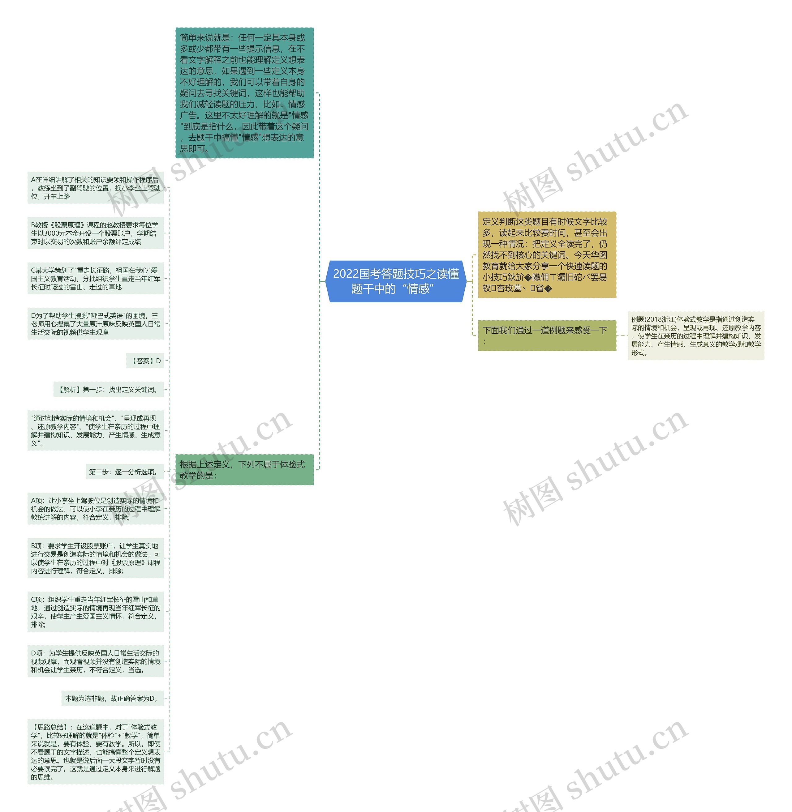 2022国考答题技巧之读懂题干中的“情感”思维导图
