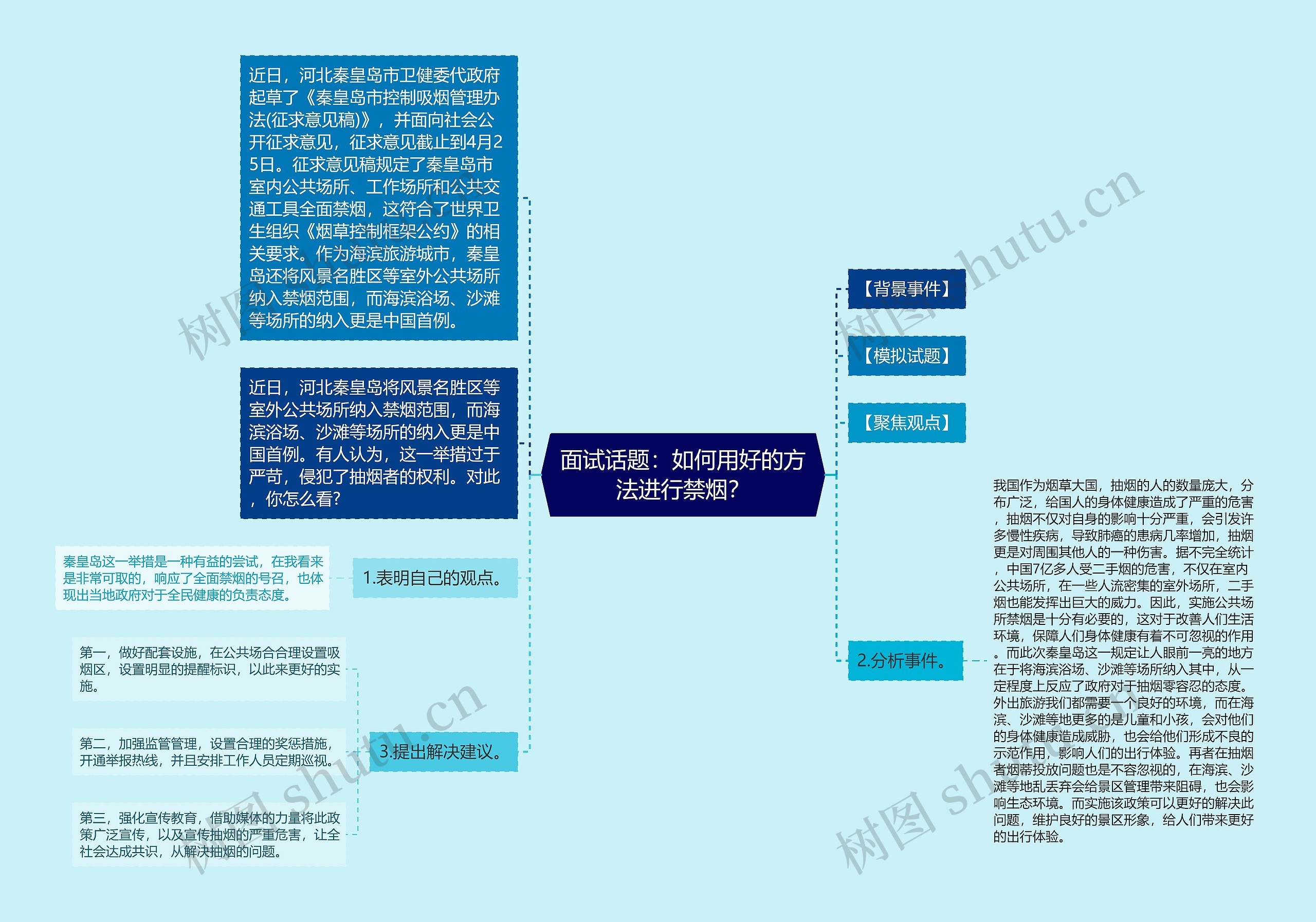 面试话题：如何用好的方法进行禁烟？思维导图