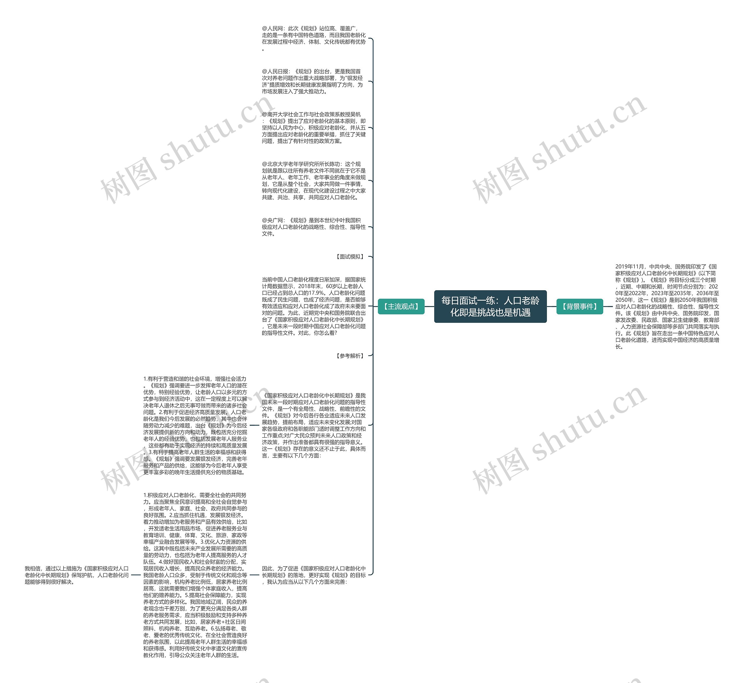 每日面试一练：人口老龄化即是挑战也是机遇思维导图