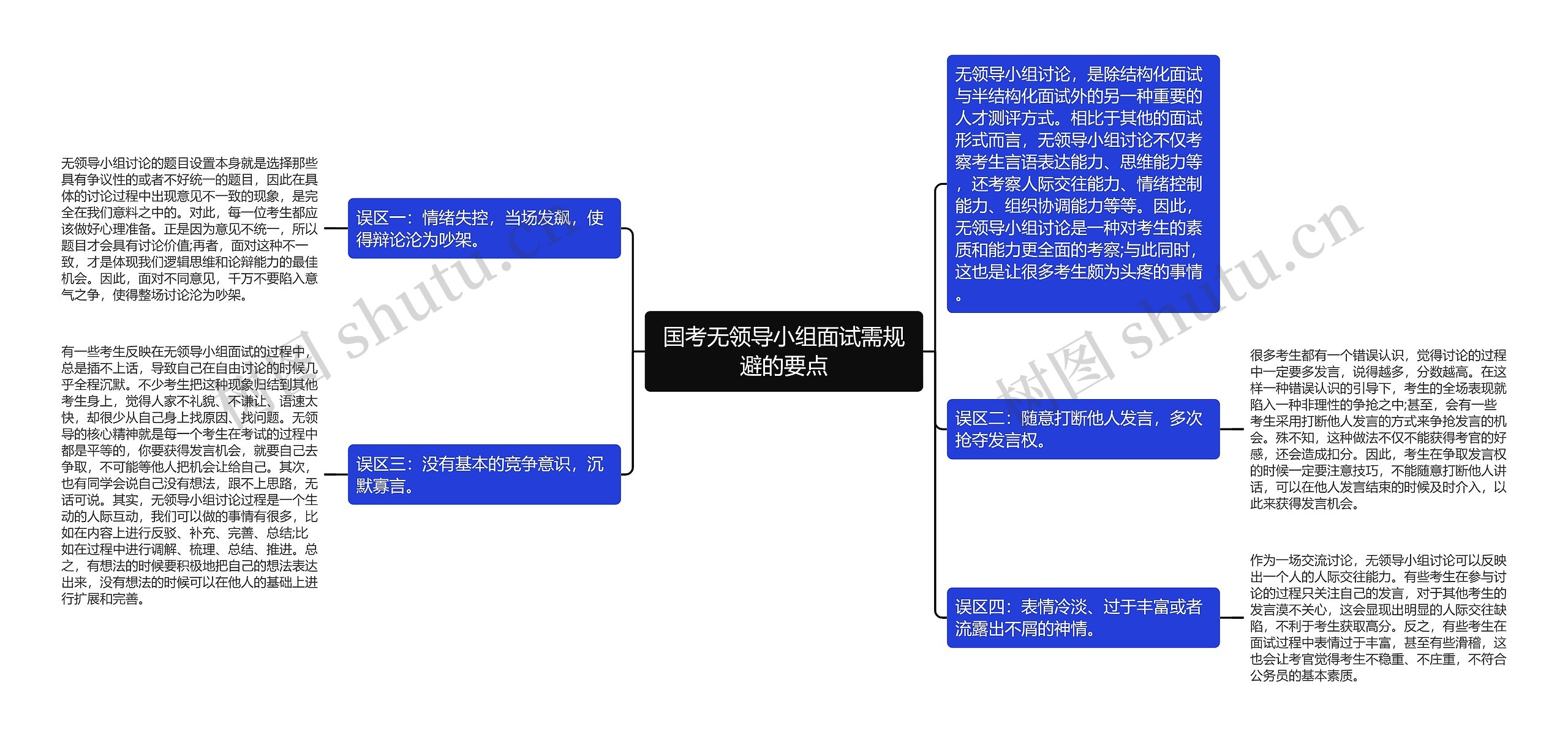 国考无领导小组面试需规避的要点思维导图