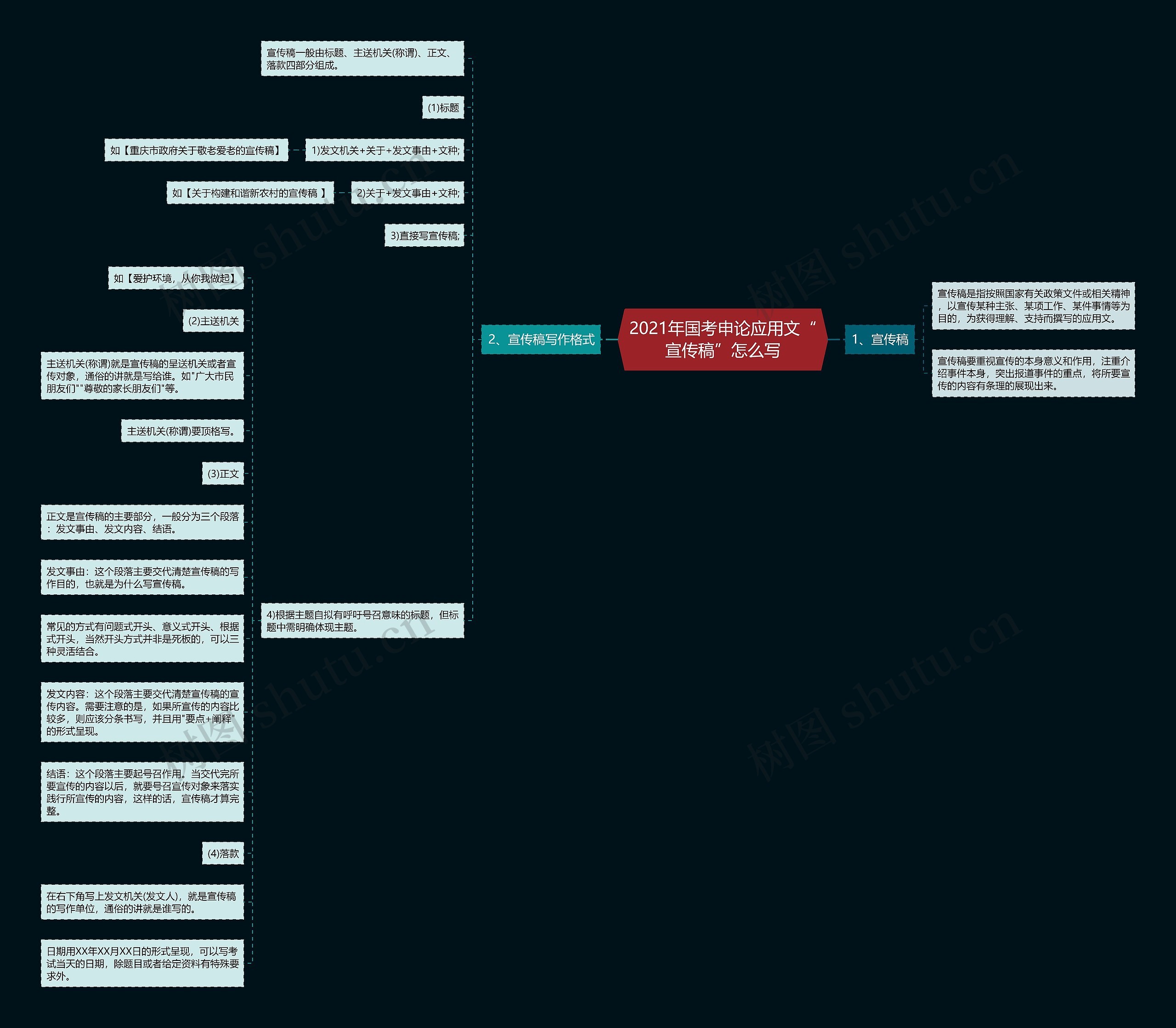 2021年国考申论应用文“宣传稿”怎么写思维导图