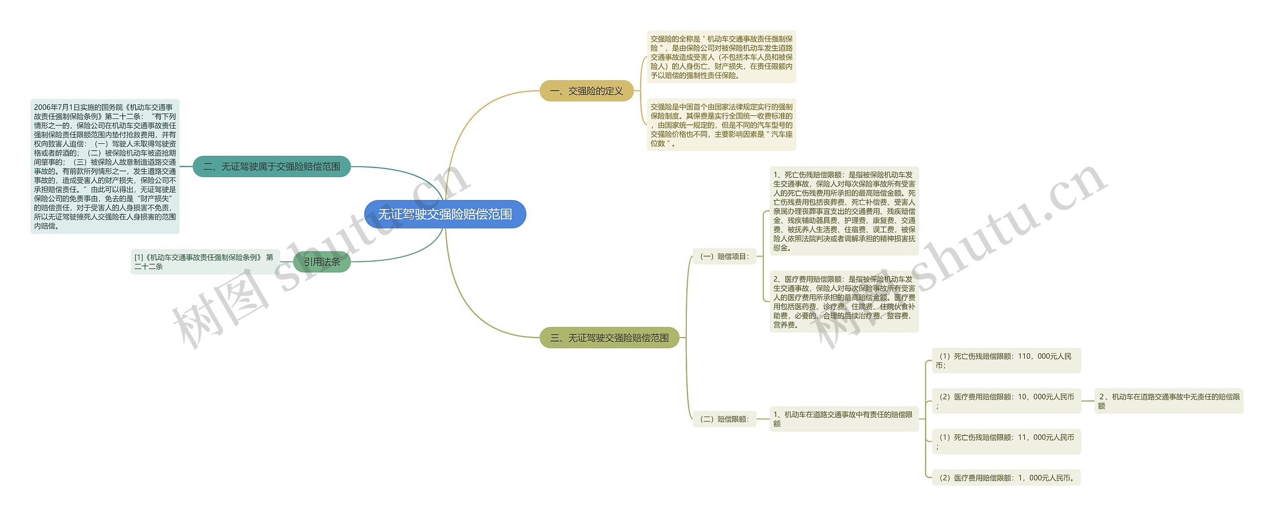 无证驾驶交强险赔偿范围思维导图
