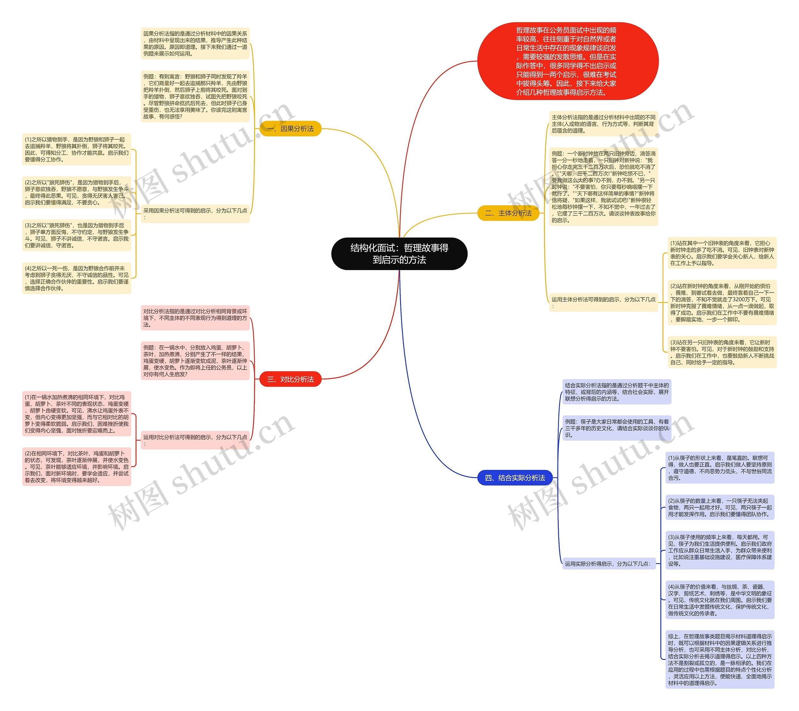 结构化面试：哲理故事得到启示的方法思维导图