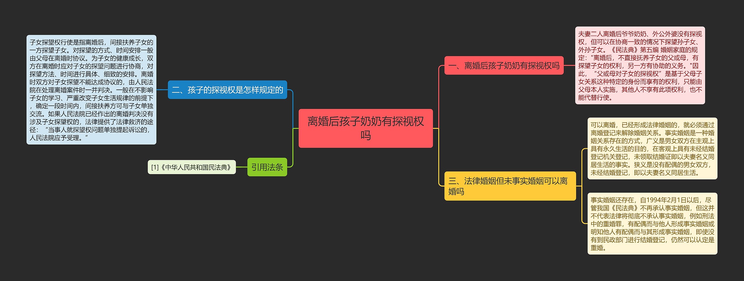 离婚后孩子奶奶有探视权吗思维导图