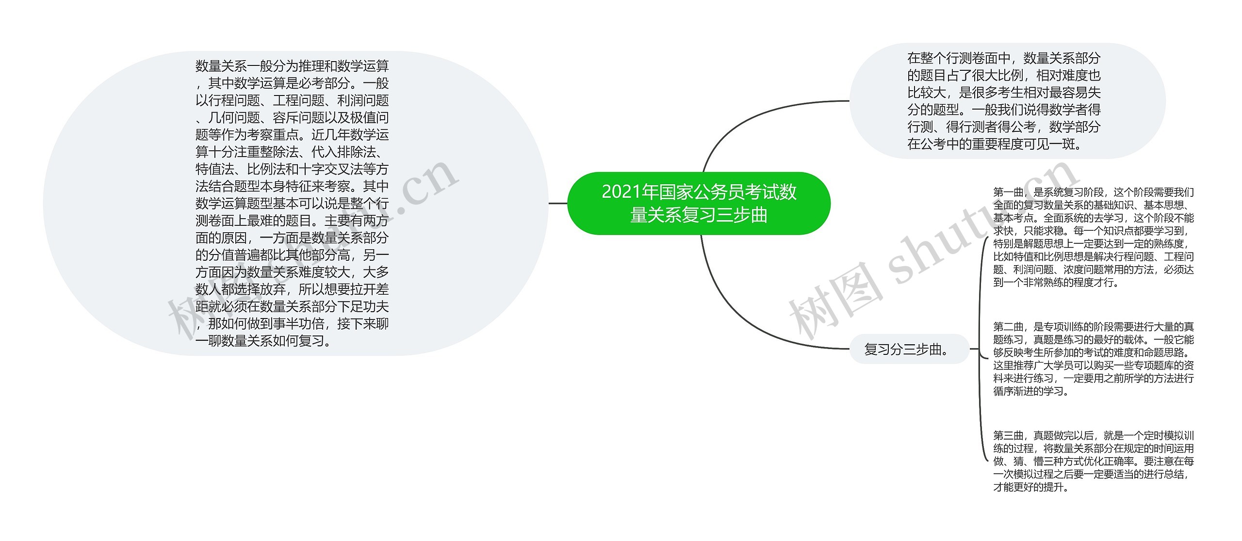 2021年国家公务员考试数量关系复习三步曲思维导图