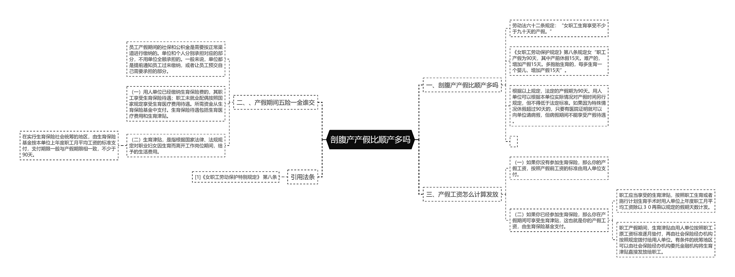 剖腹产产假比顺产多吗思维导图