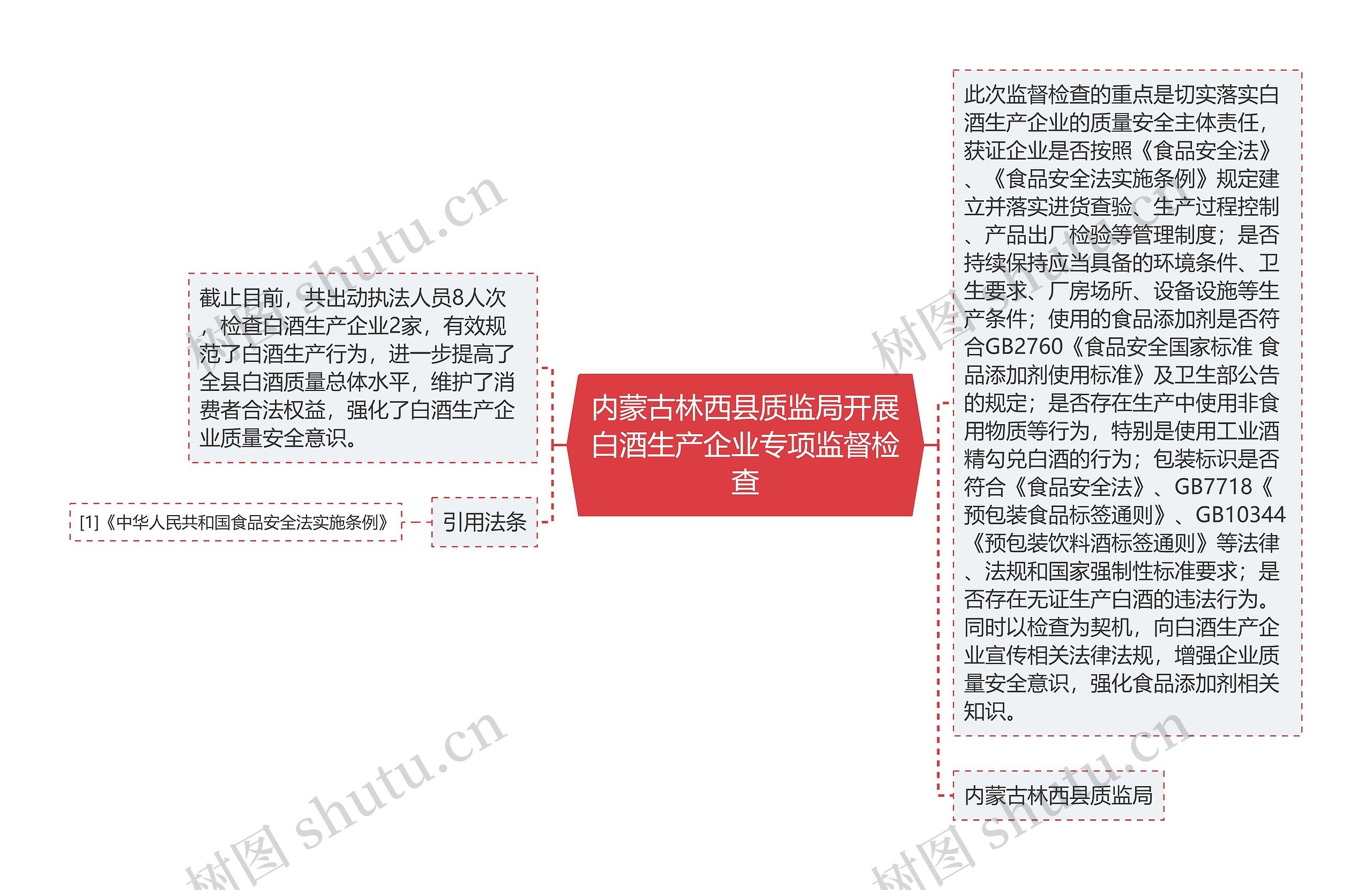 内蒙古林西县质监局开展白酒生产企业专项监督检查思维导图