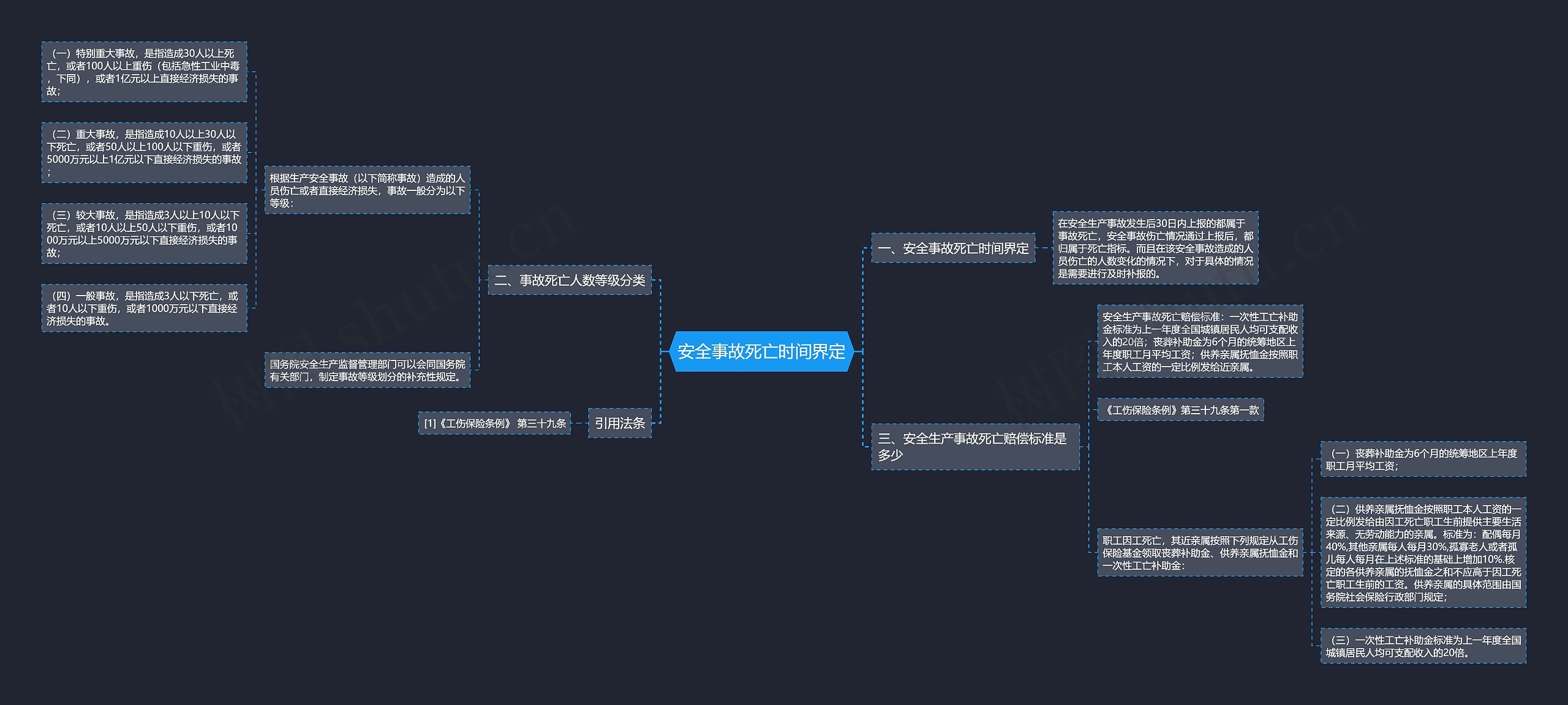 安全事故死亡时间界定思维导图