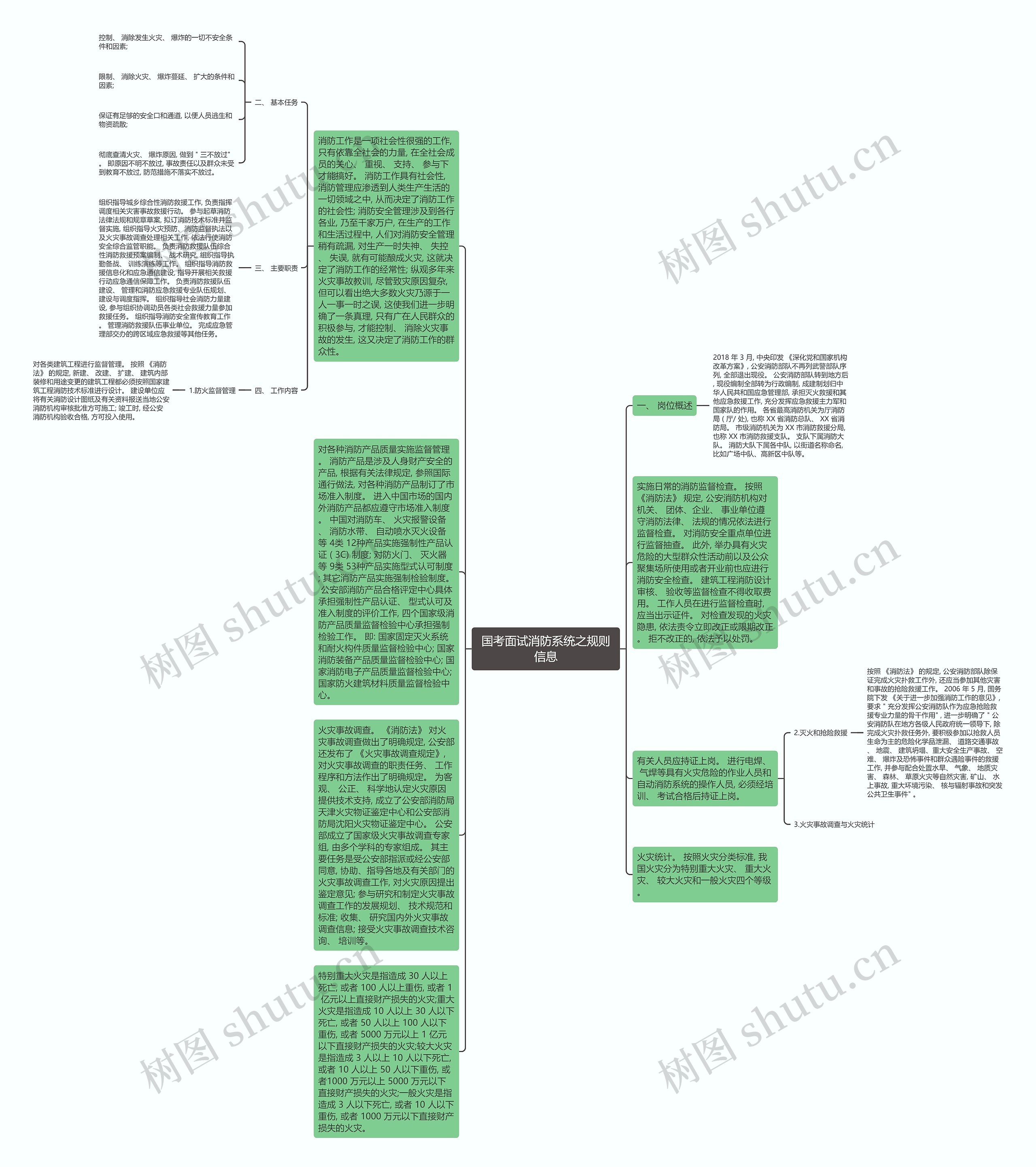 国考面试消防系统之规则信息思维导图