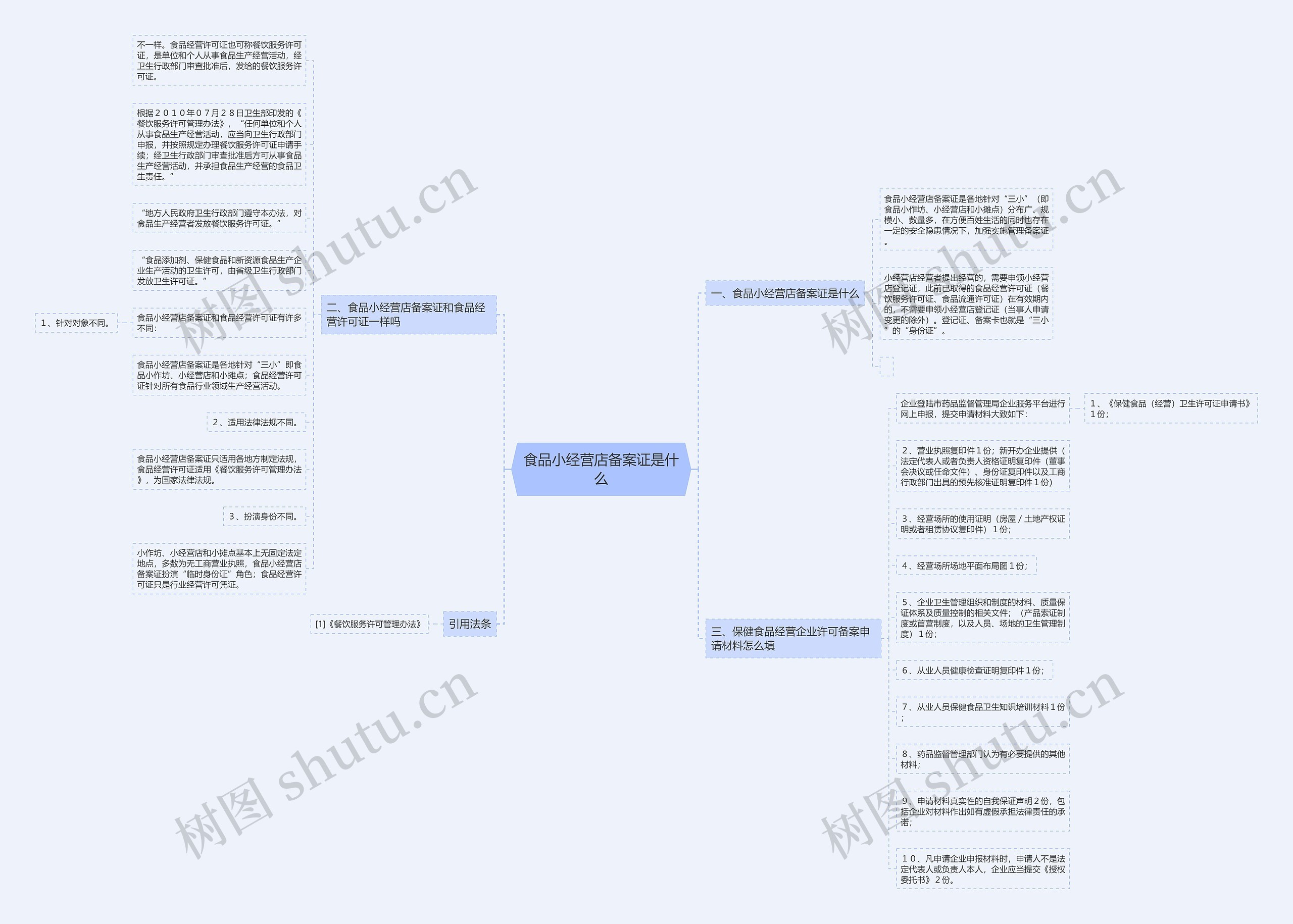 食品小经营店备案证是什么思维导图