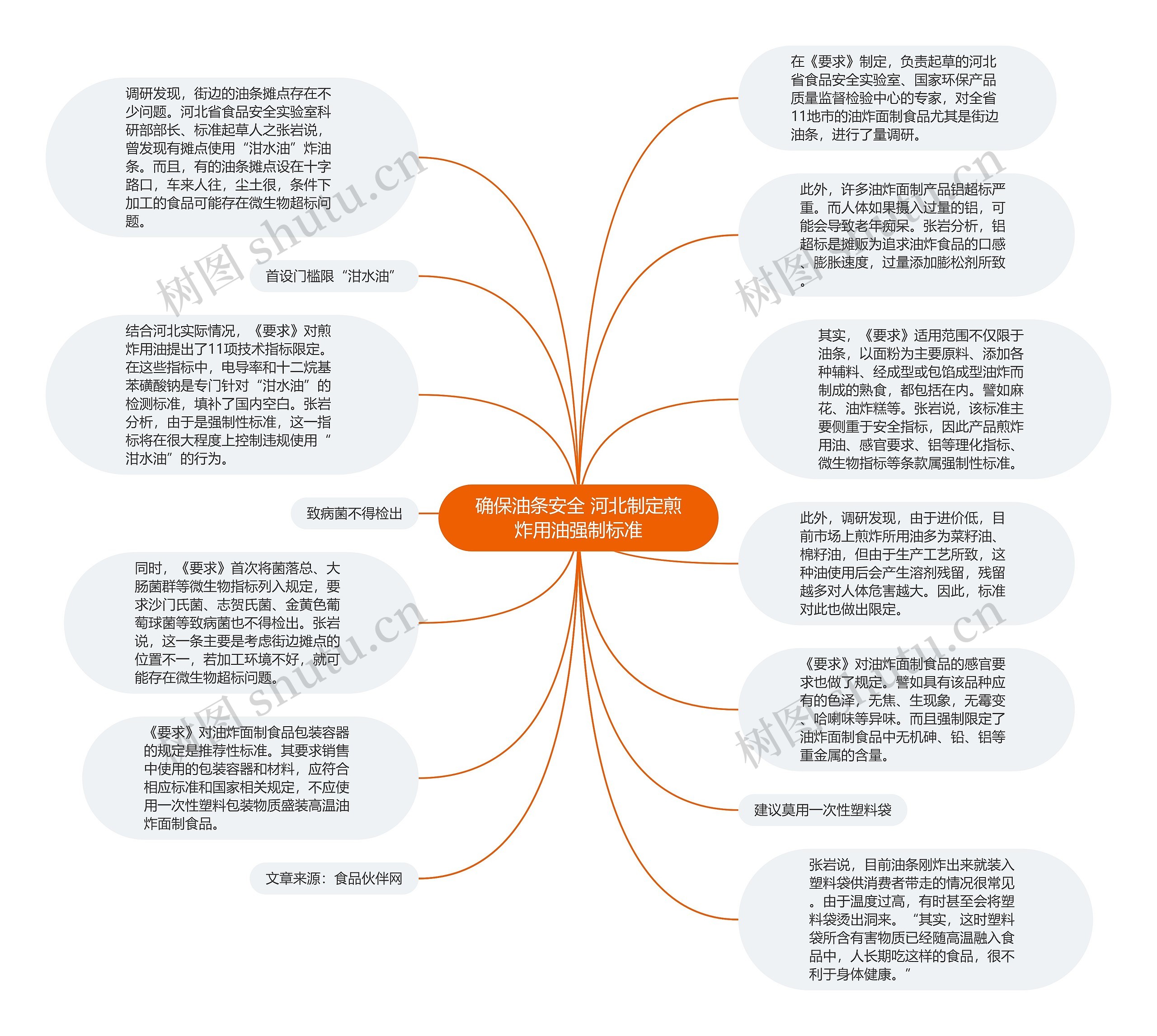 确保油条安全 河北制定煎炸用油强制标准思维导图